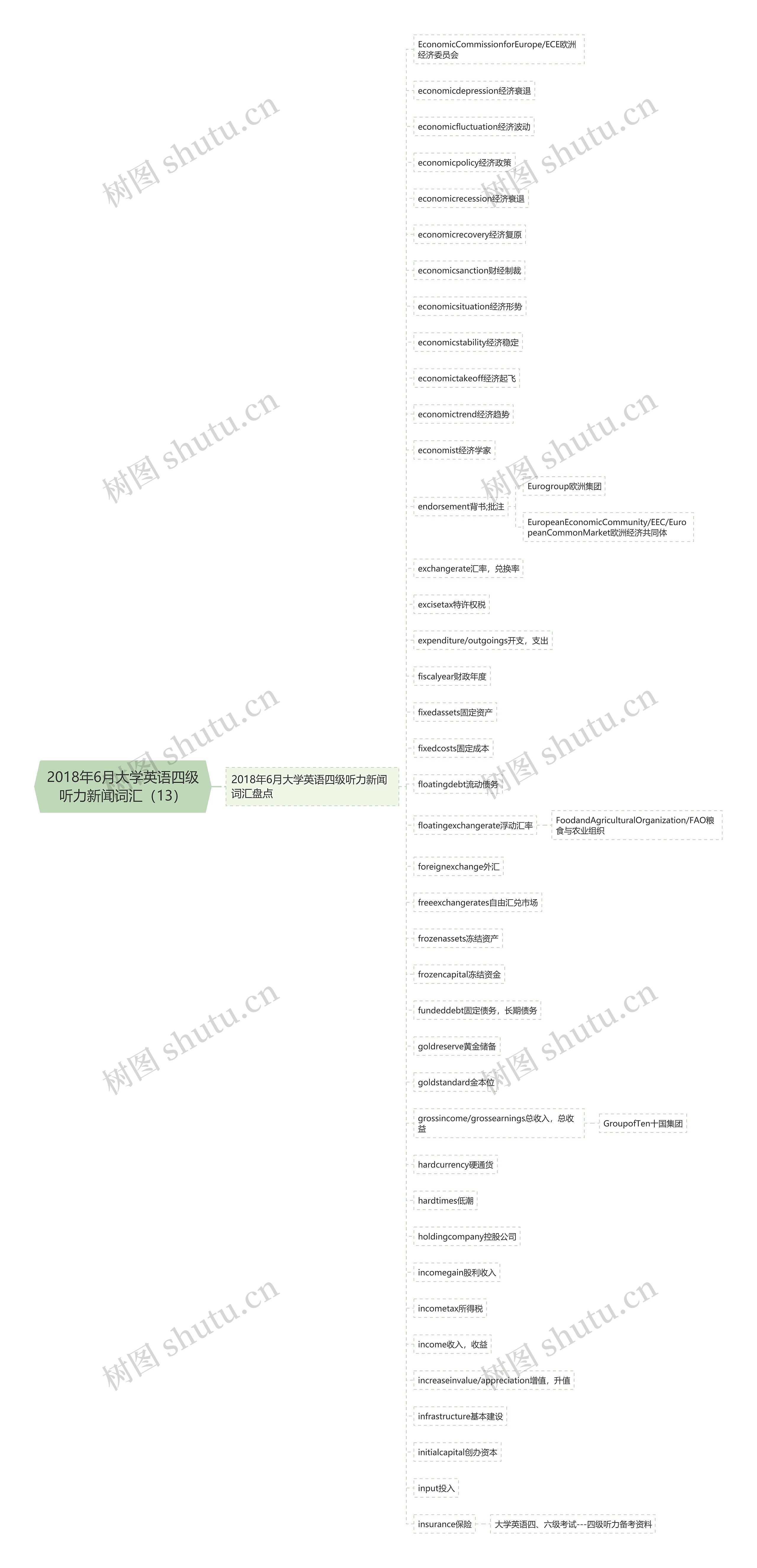 2018年6月大学英语四级听力新闻词汇（13）思维导图