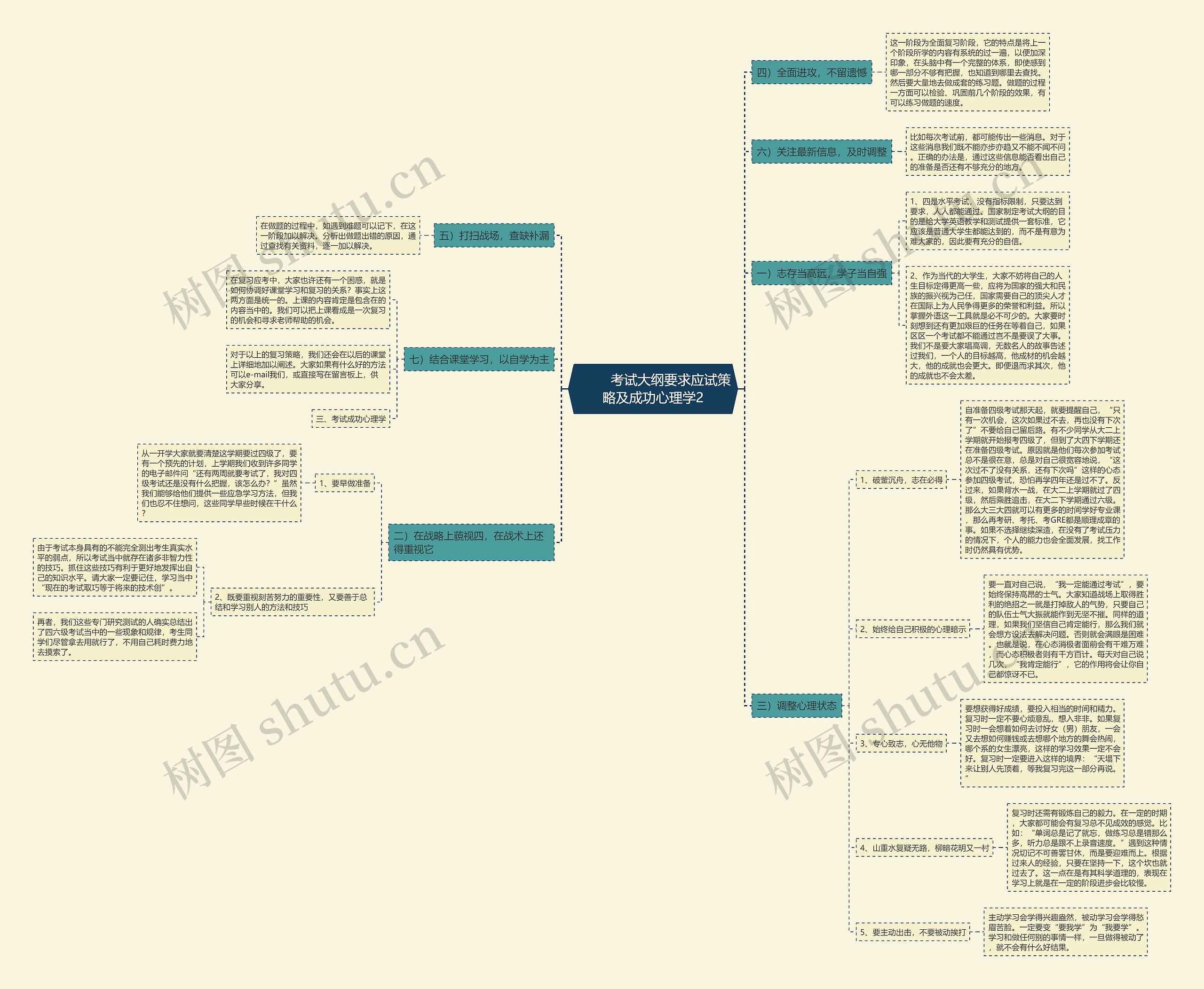         	考试大纲要求应试策略及成功心理学2思维导图