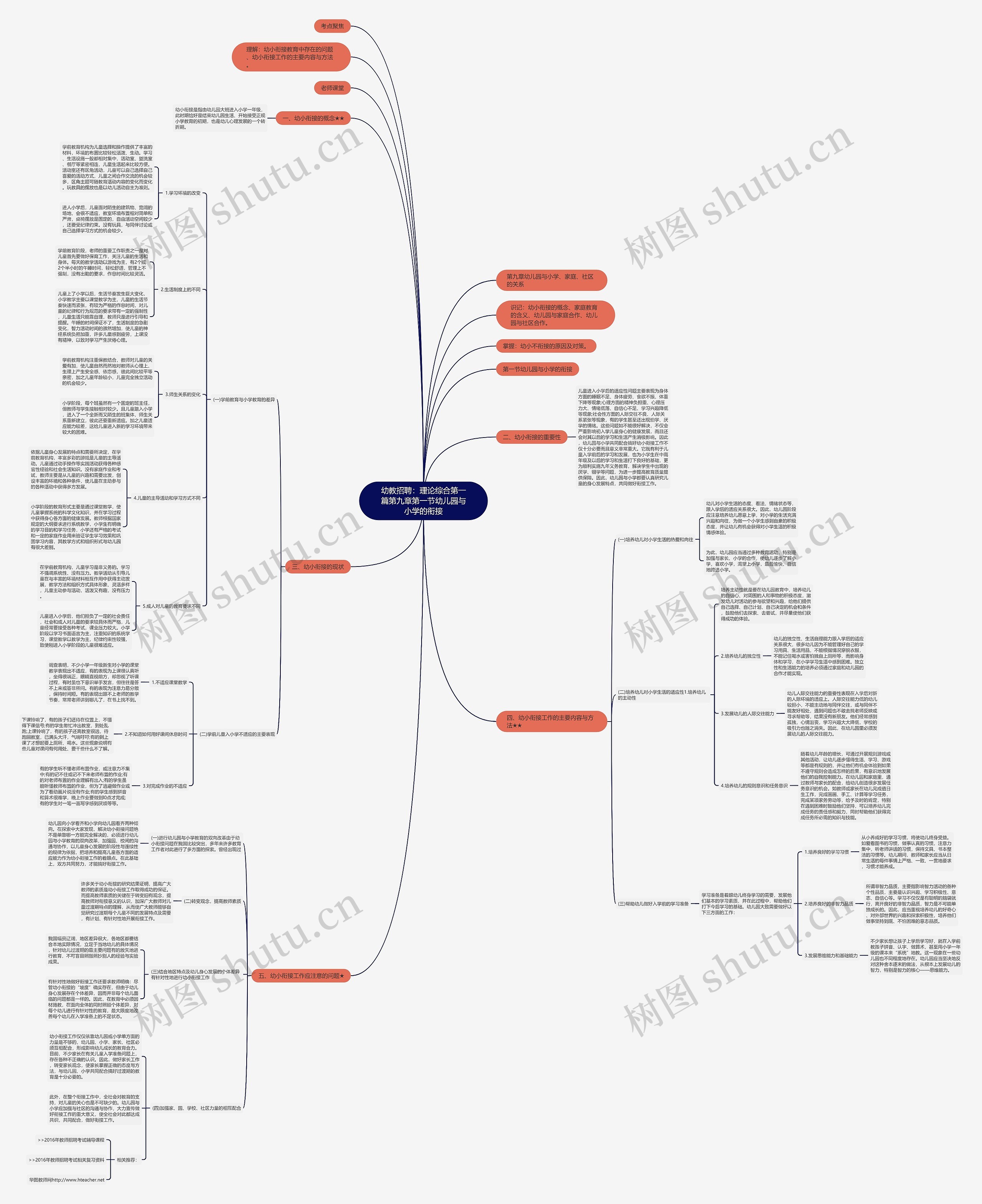 幼教招聘：理论综合第一篇第九章第一节幼儿园与小学的衔接思维导图