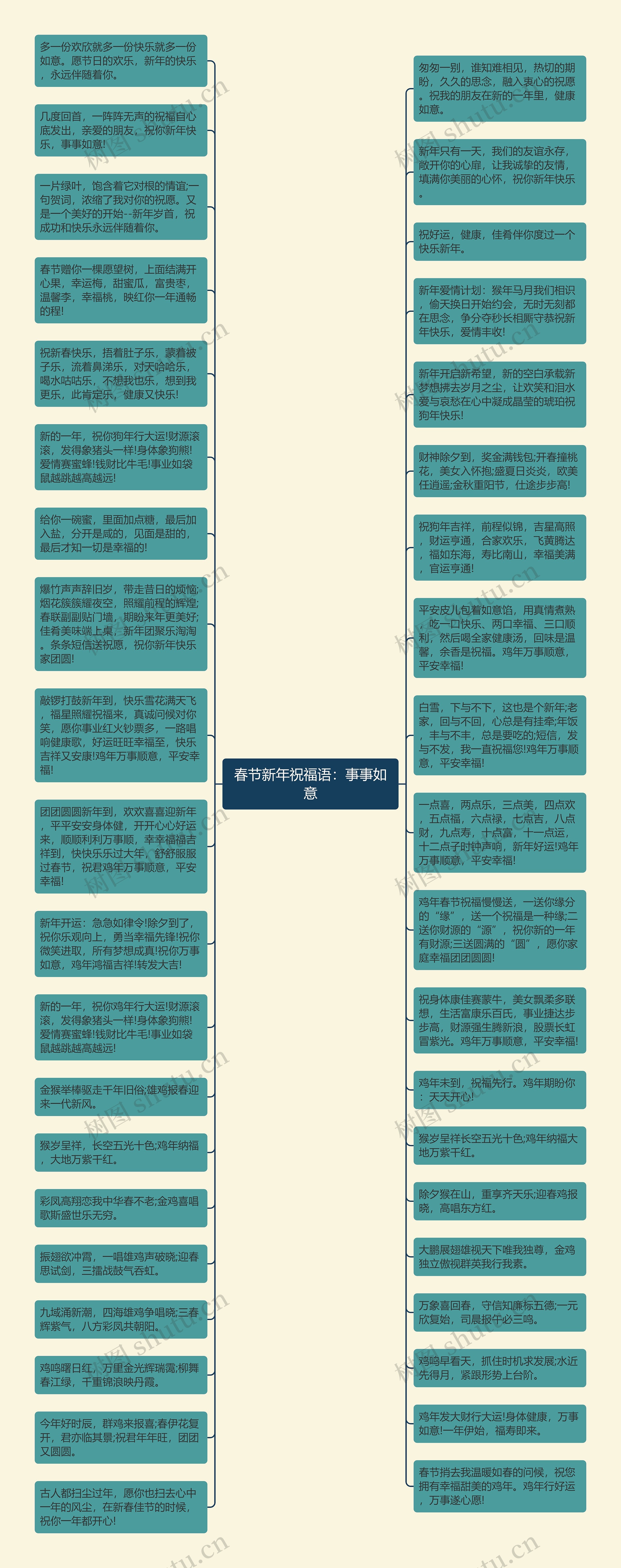 春节新年祝福语：事事如意思维导图