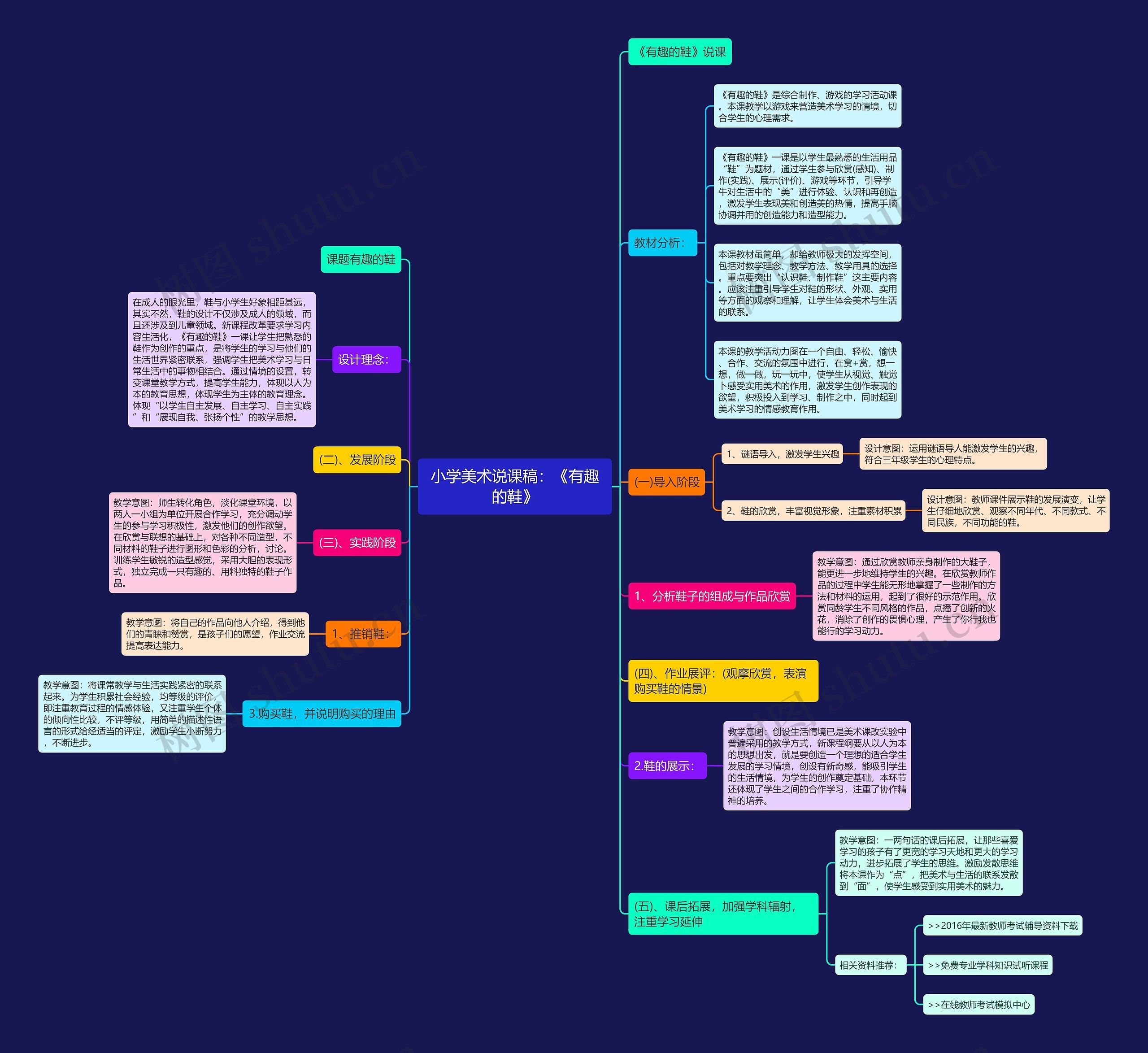 小学美术说课稿：《有趣的鞋》思维导图