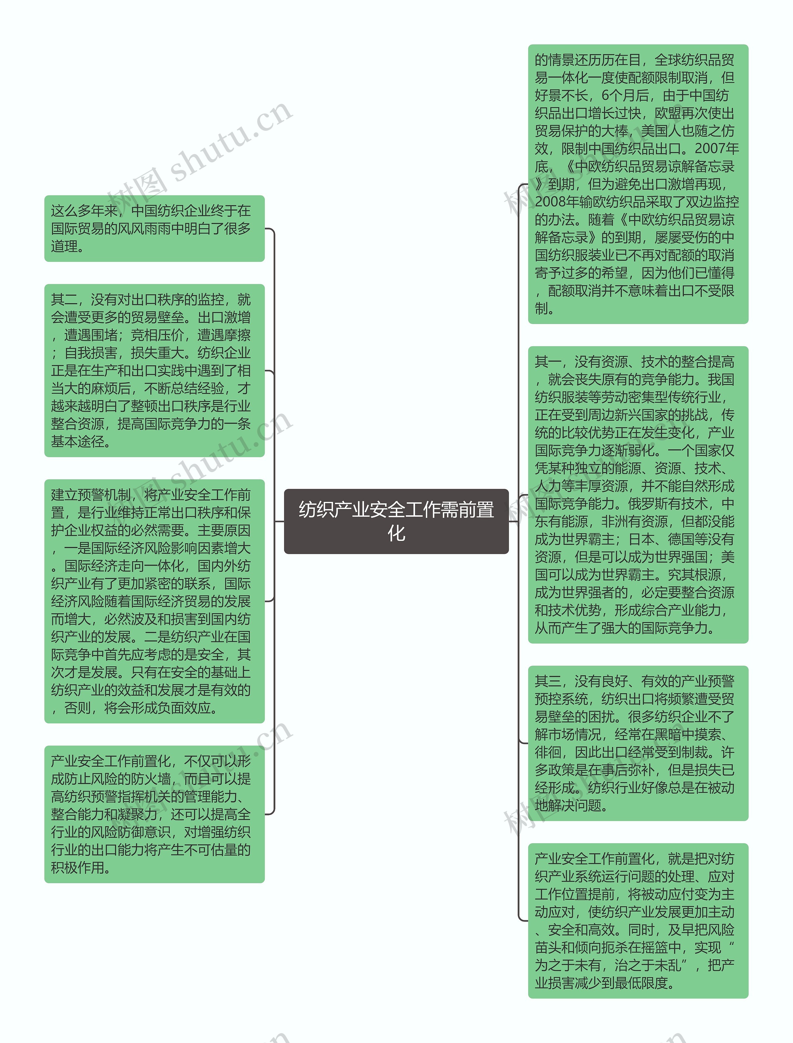 纺织产业安全工作需前置化思维导图