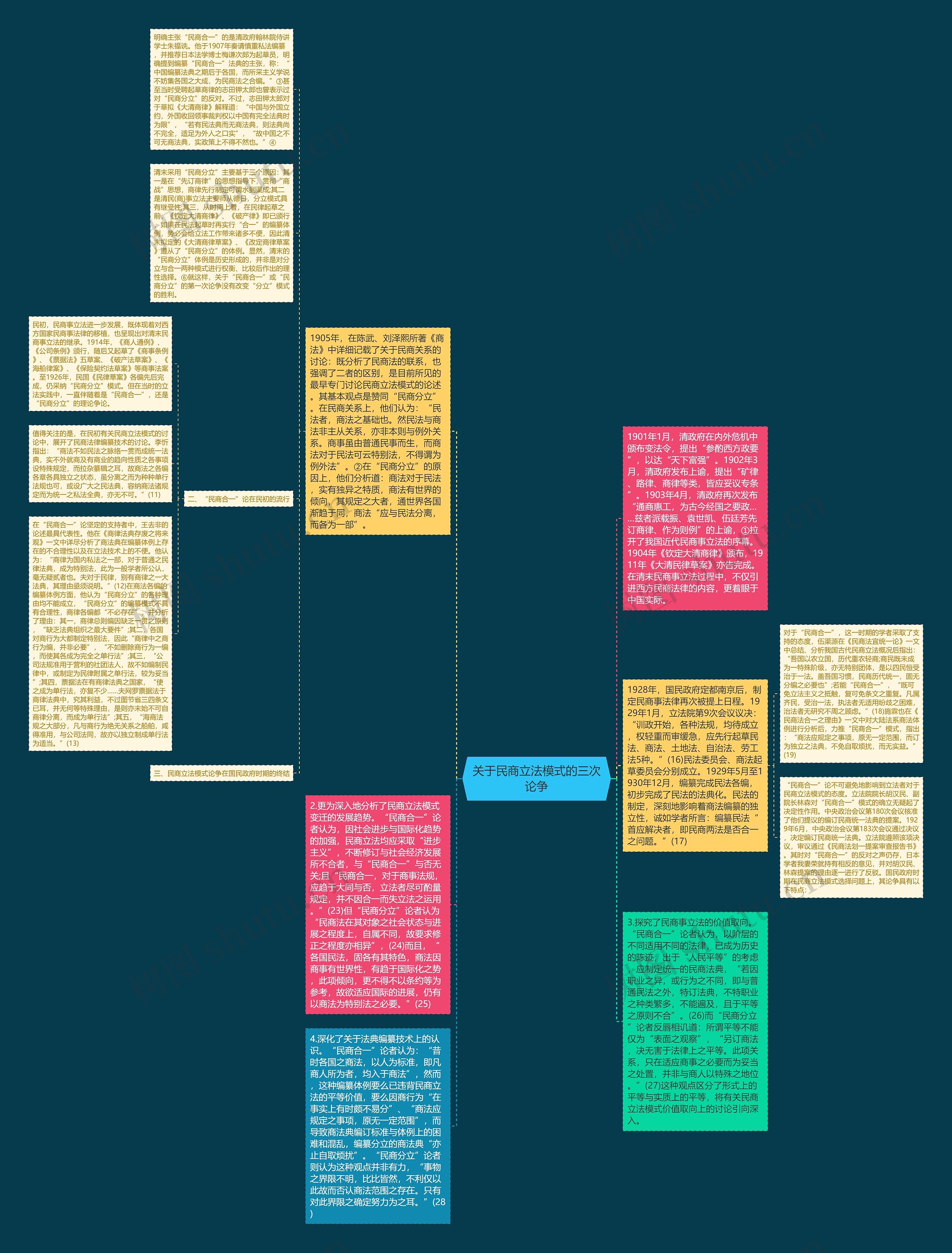 关于民商立法模式的三次论争思维导图