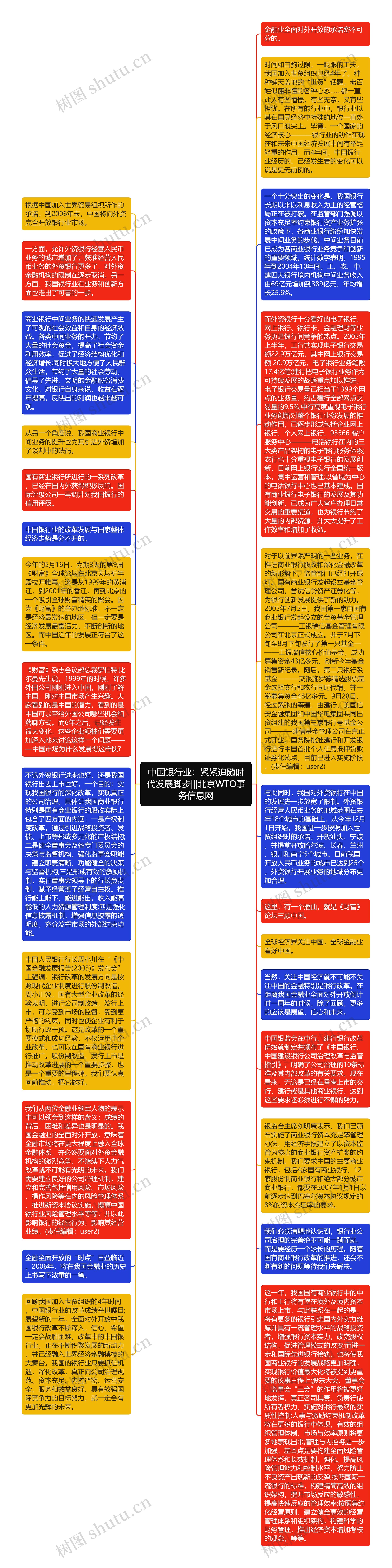 中国银行业：紧紧追随时代发展脚步|||北京WTO事务信息网思维导图