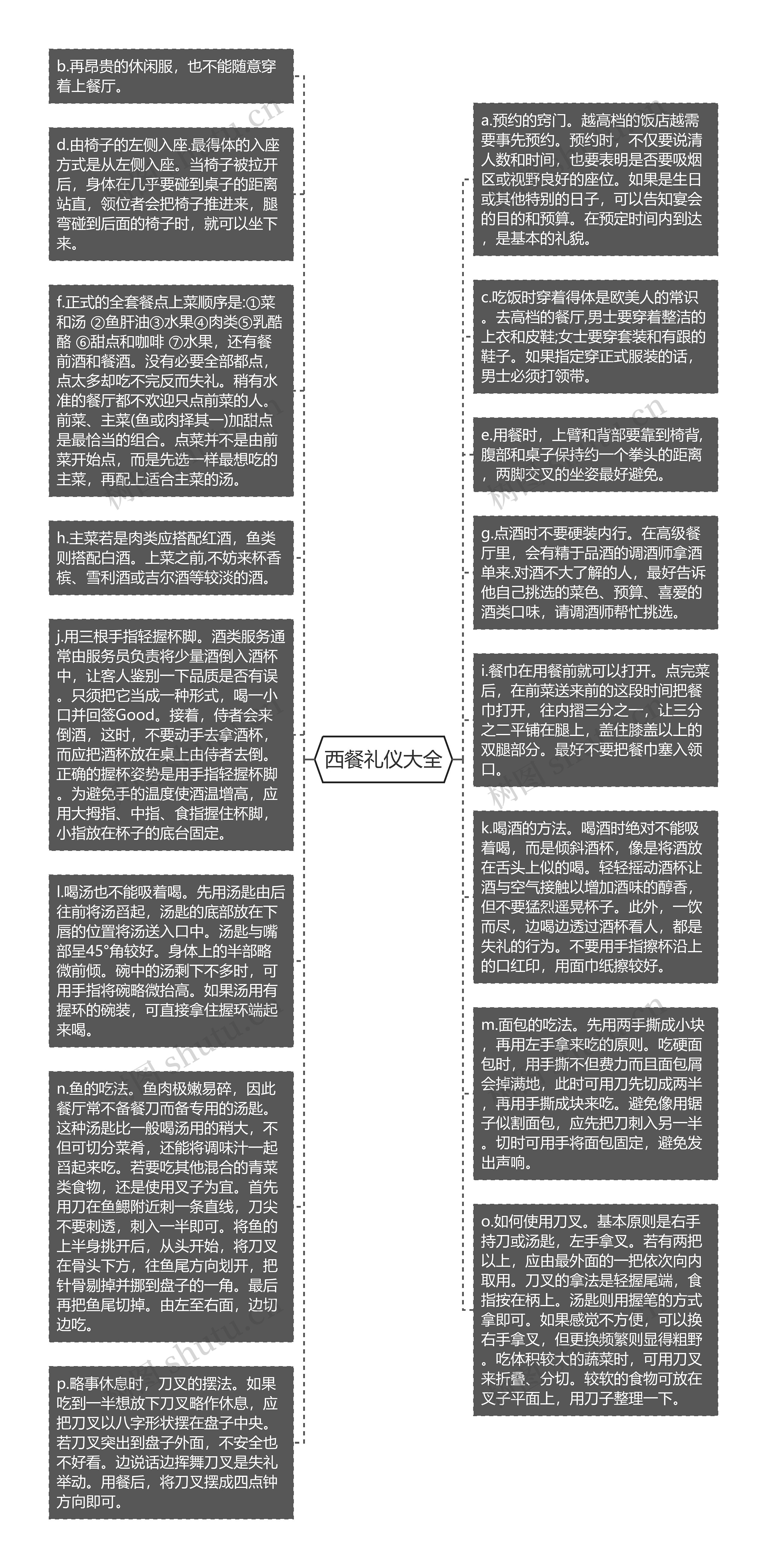 西餐礼仪大全思维导图