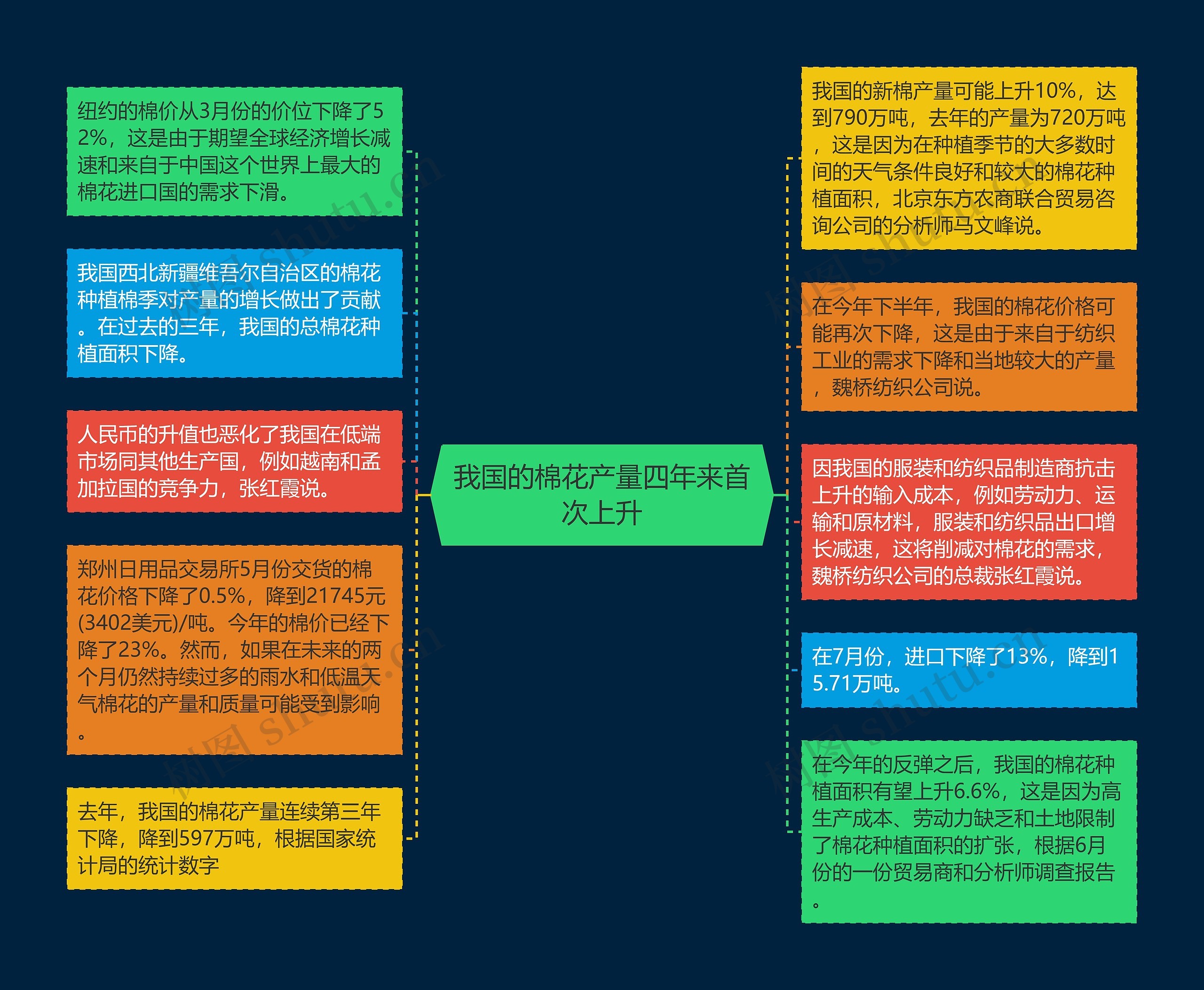 我国的棉花产量四年来首次上升思维导图