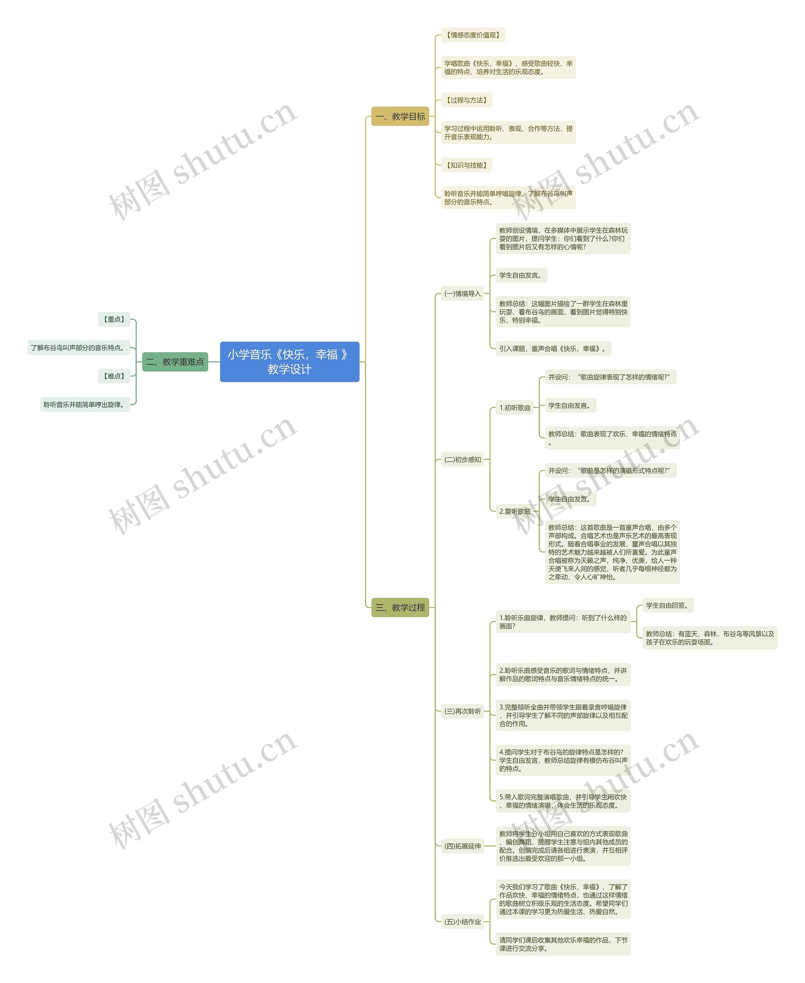 小学音乐《快乐，幸福 》教学设计思维导图