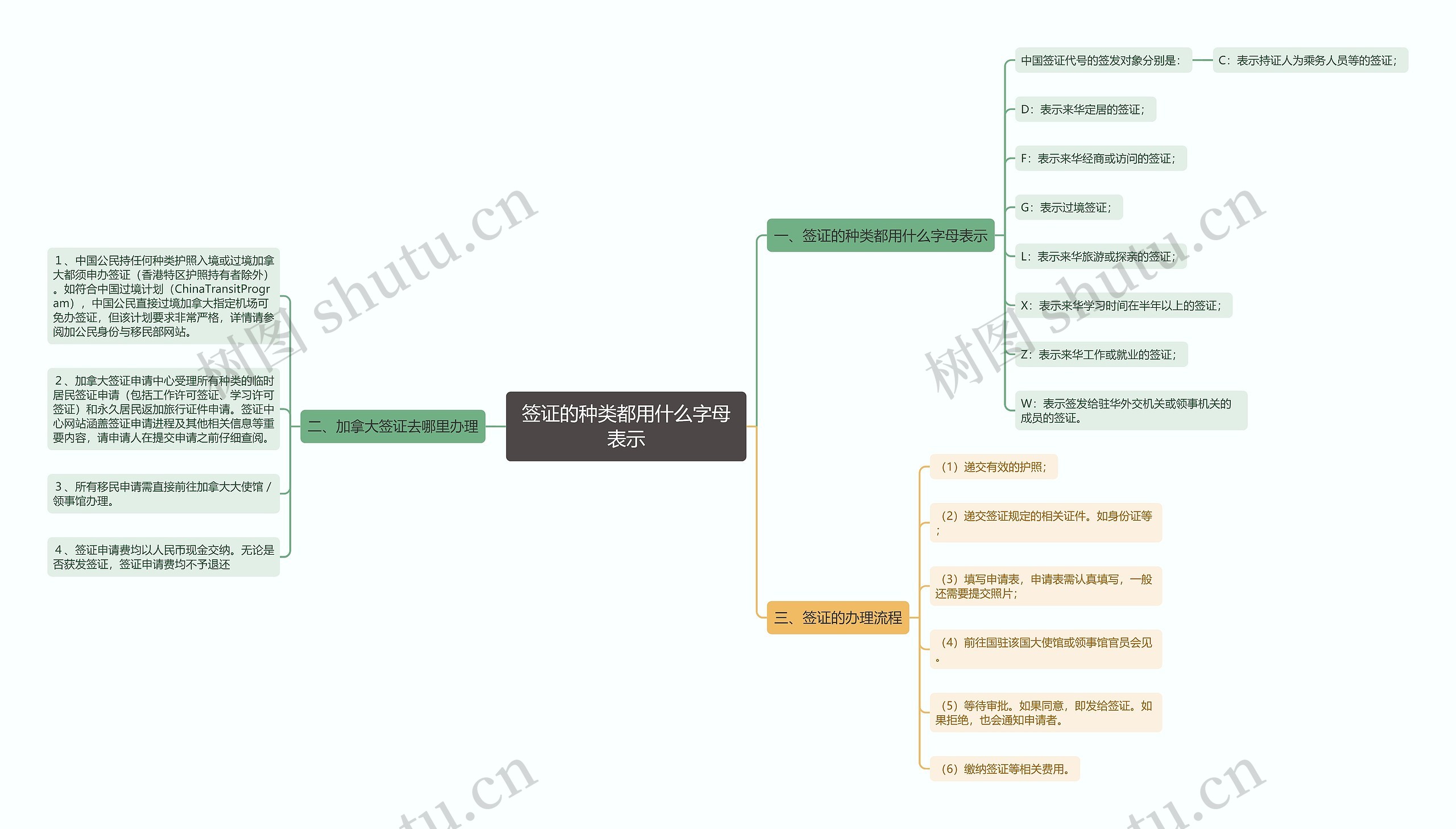 签证的种类都用什么字母表示