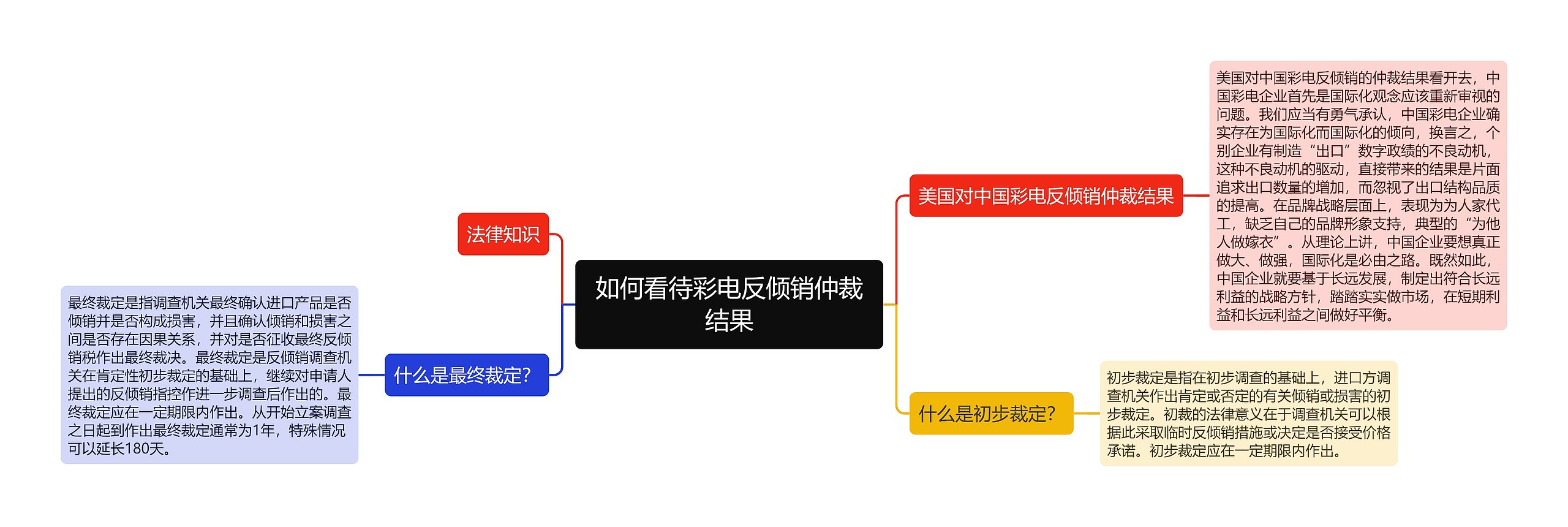 如何看待彩电反倾销仲裁结果思维导图