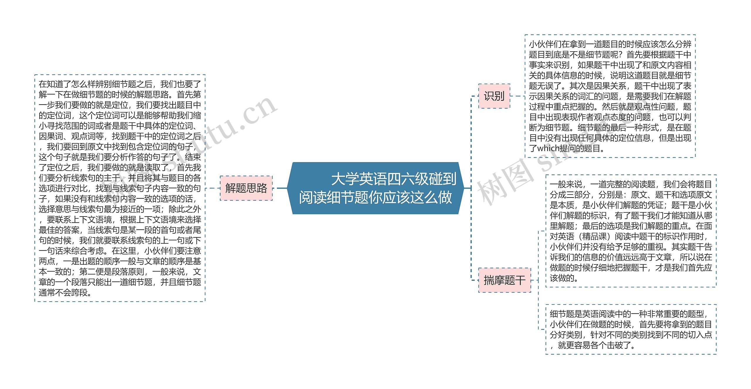         	大学英语四六级碰到阅读细节题你应该这么做思维导图