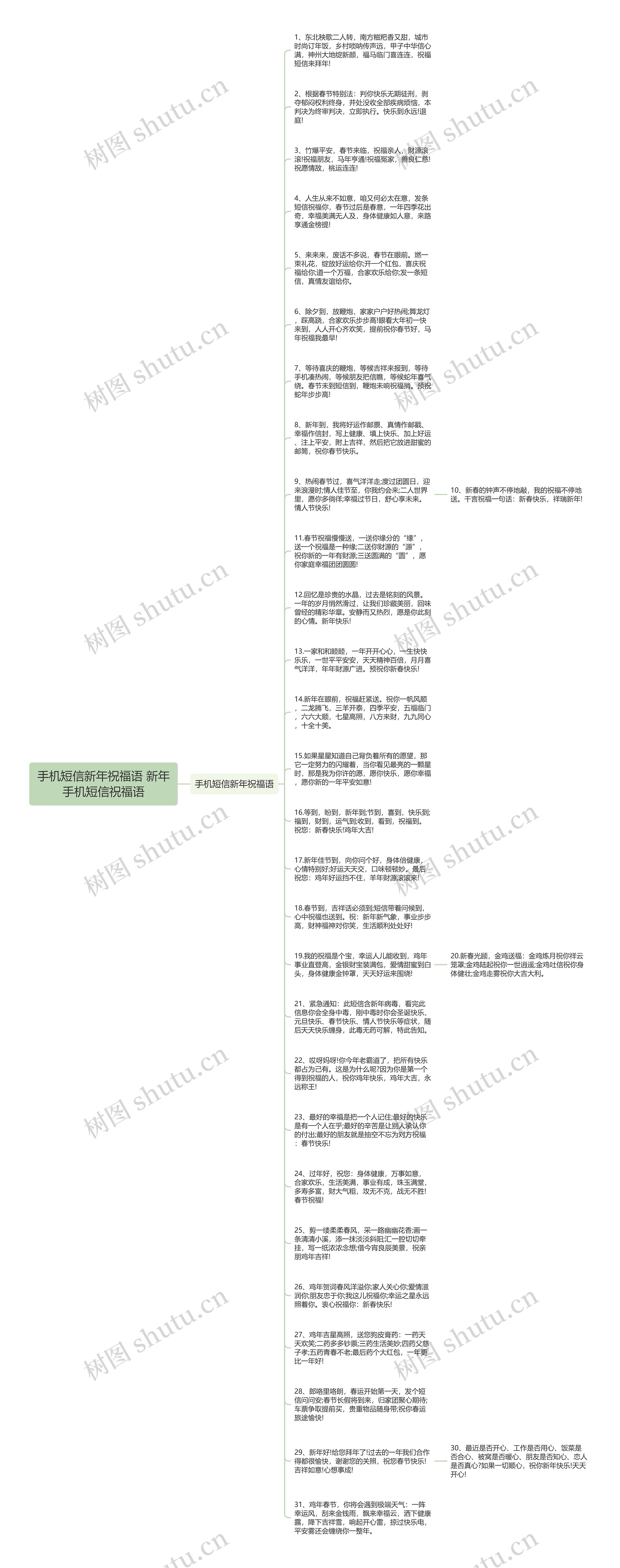手机短信新年祝福语 新年手机短信祝福语思维导图