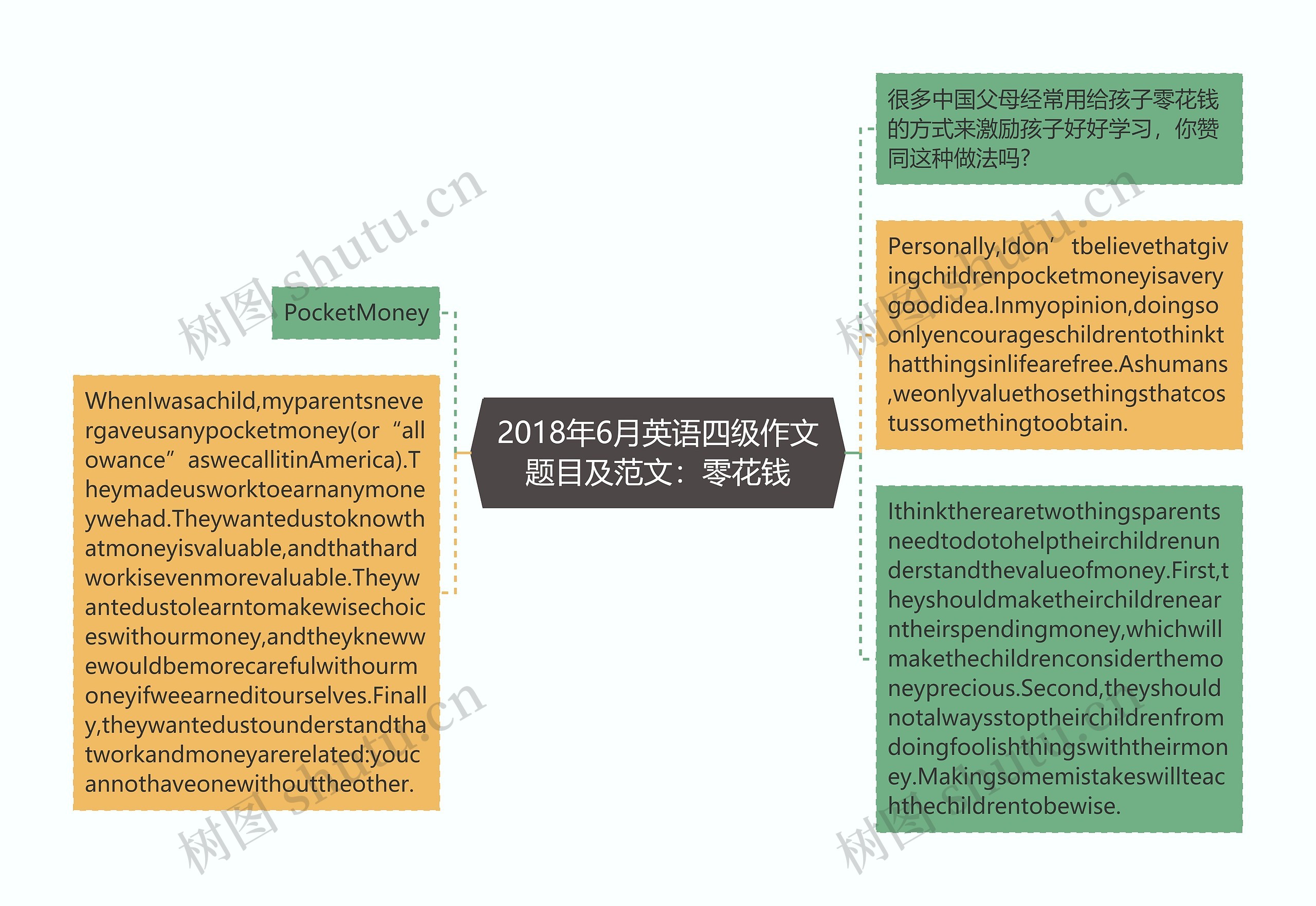 2018年6月英语四级作文题目及范文：零花钱