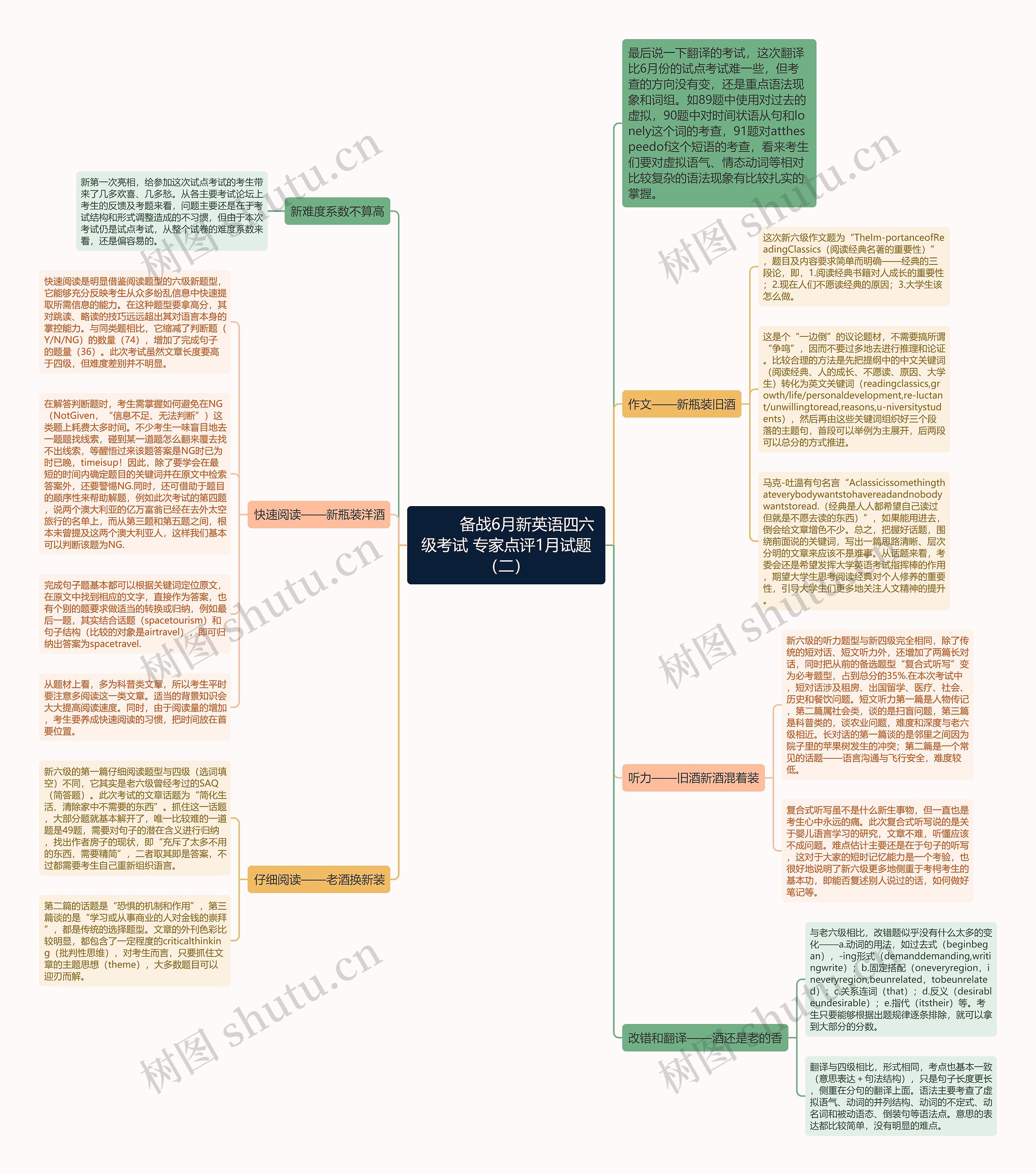         	备战6月新英语四六级考试 专家点评1月试题（二）思维导图