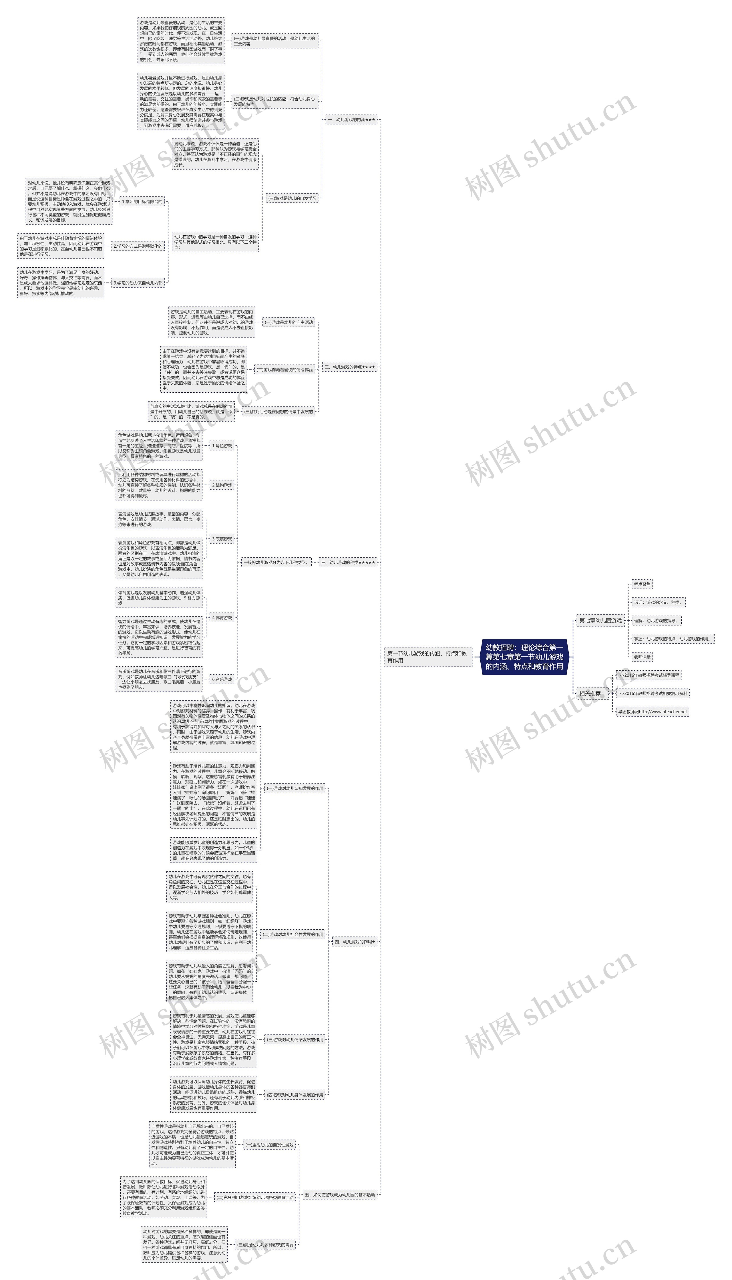 幼教招聘：理论综合第一篇第七章第一节幼儿游戏的内涵、特点和教育作用思维导图