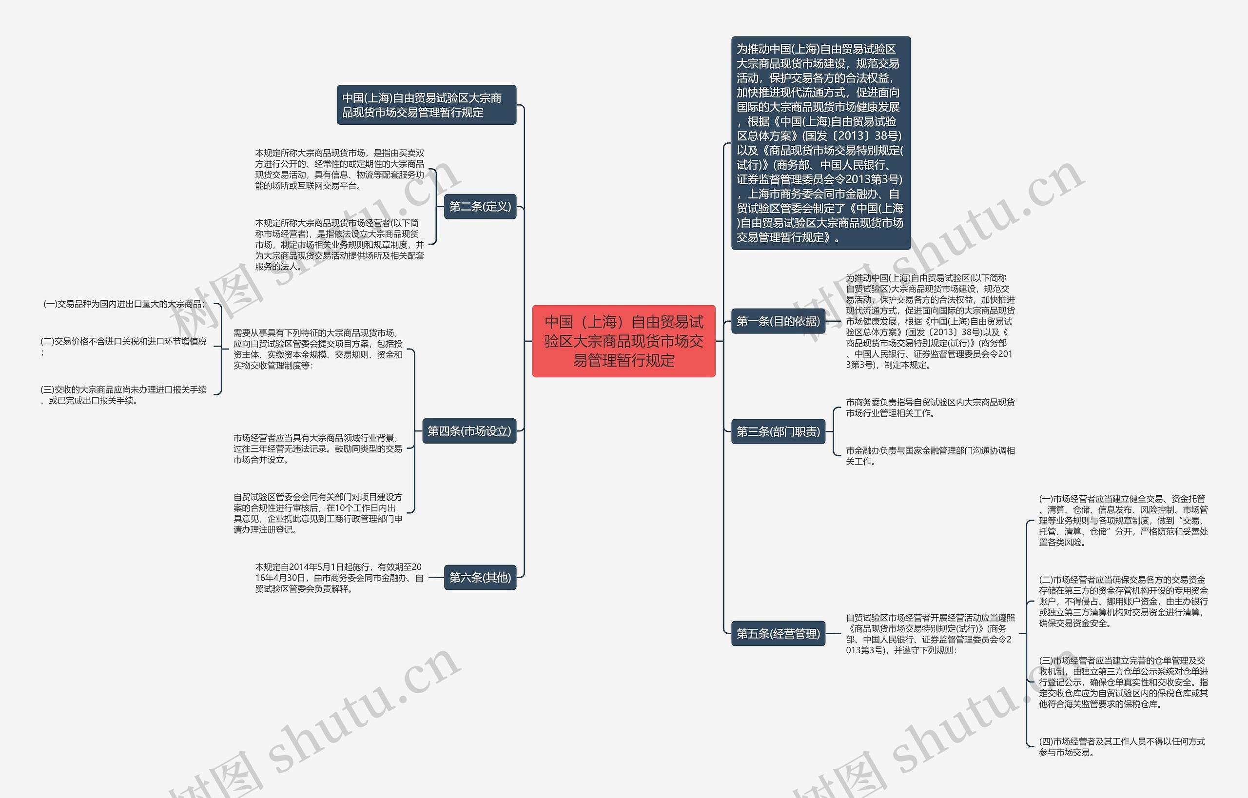 中国（上海）自由贸易试验区大宗商品现货市场交易管理暂行规定思维导图