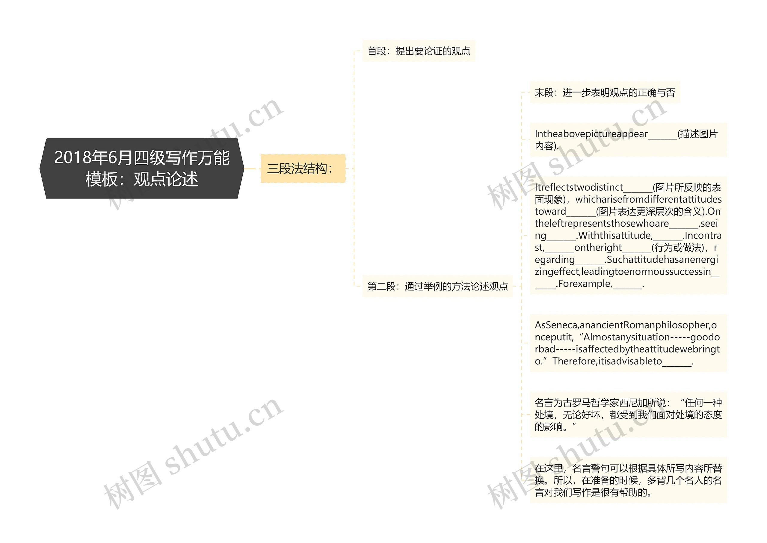 2018年6月四级写作万能模板：观点论述