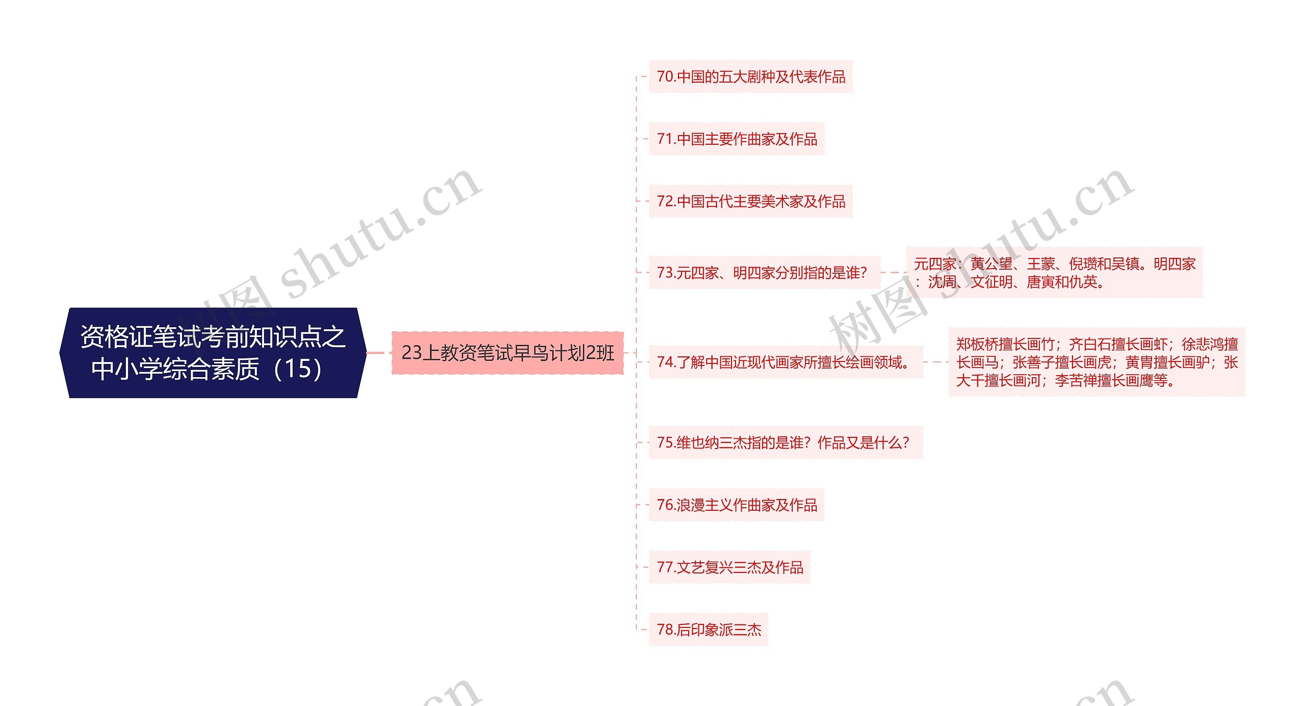 资格证笔试考前知识点之中小学综合素质（15）思维导图