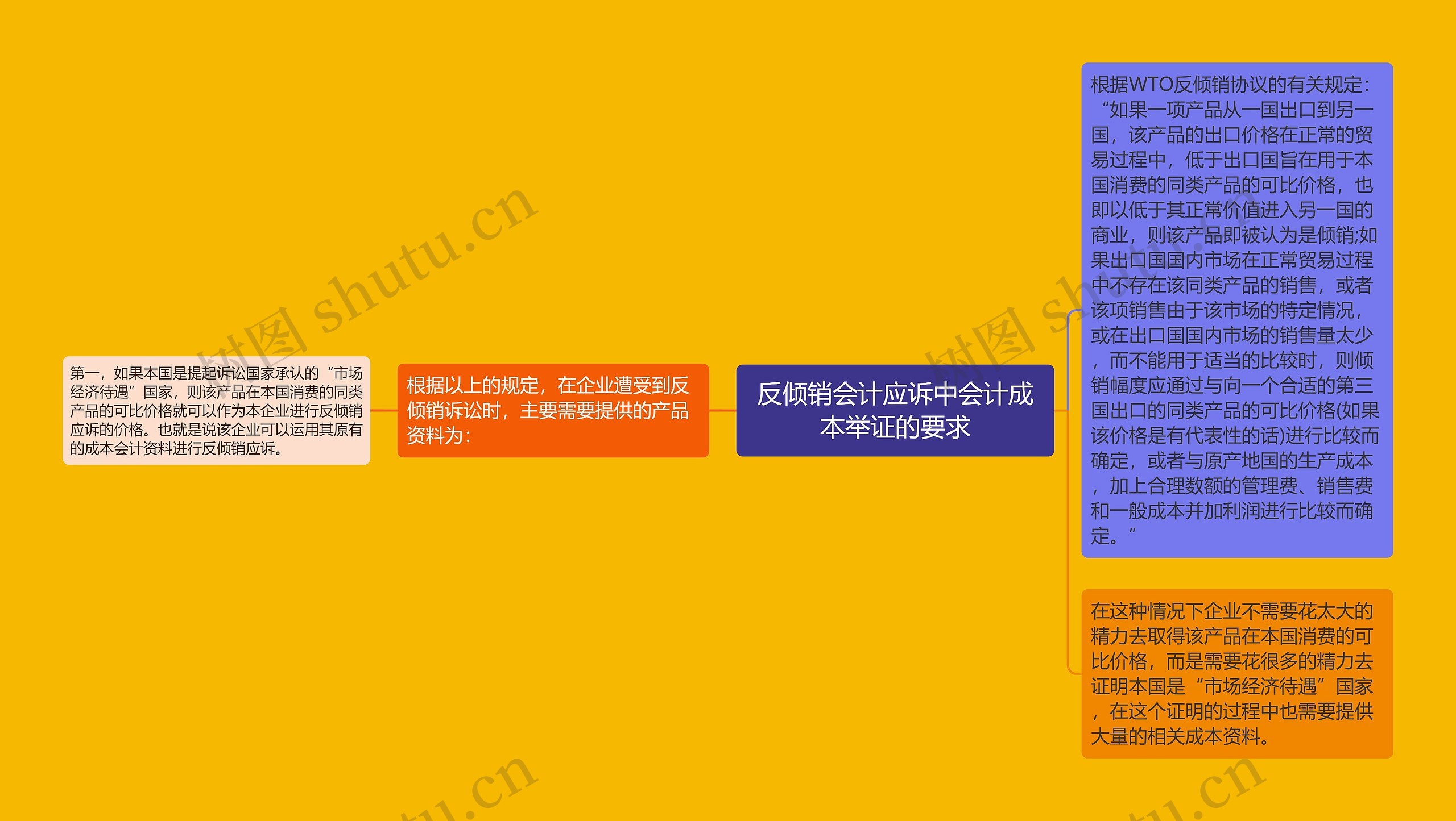 反倾销会计应诉中会计成本举证的要求思维导图