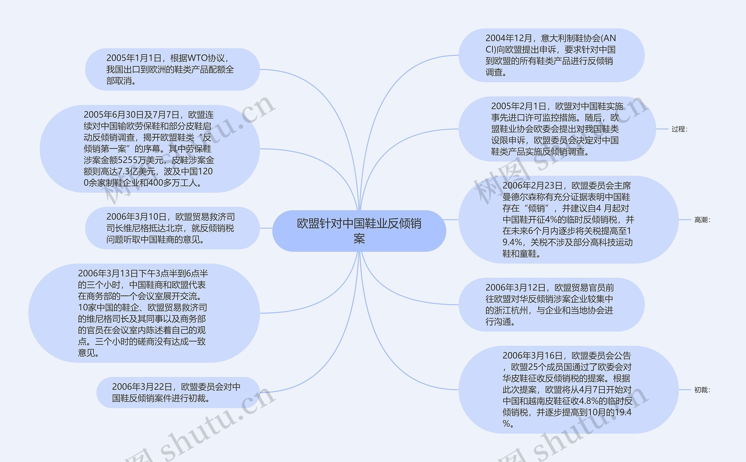 欧盟针对中国鞋业反倾销案