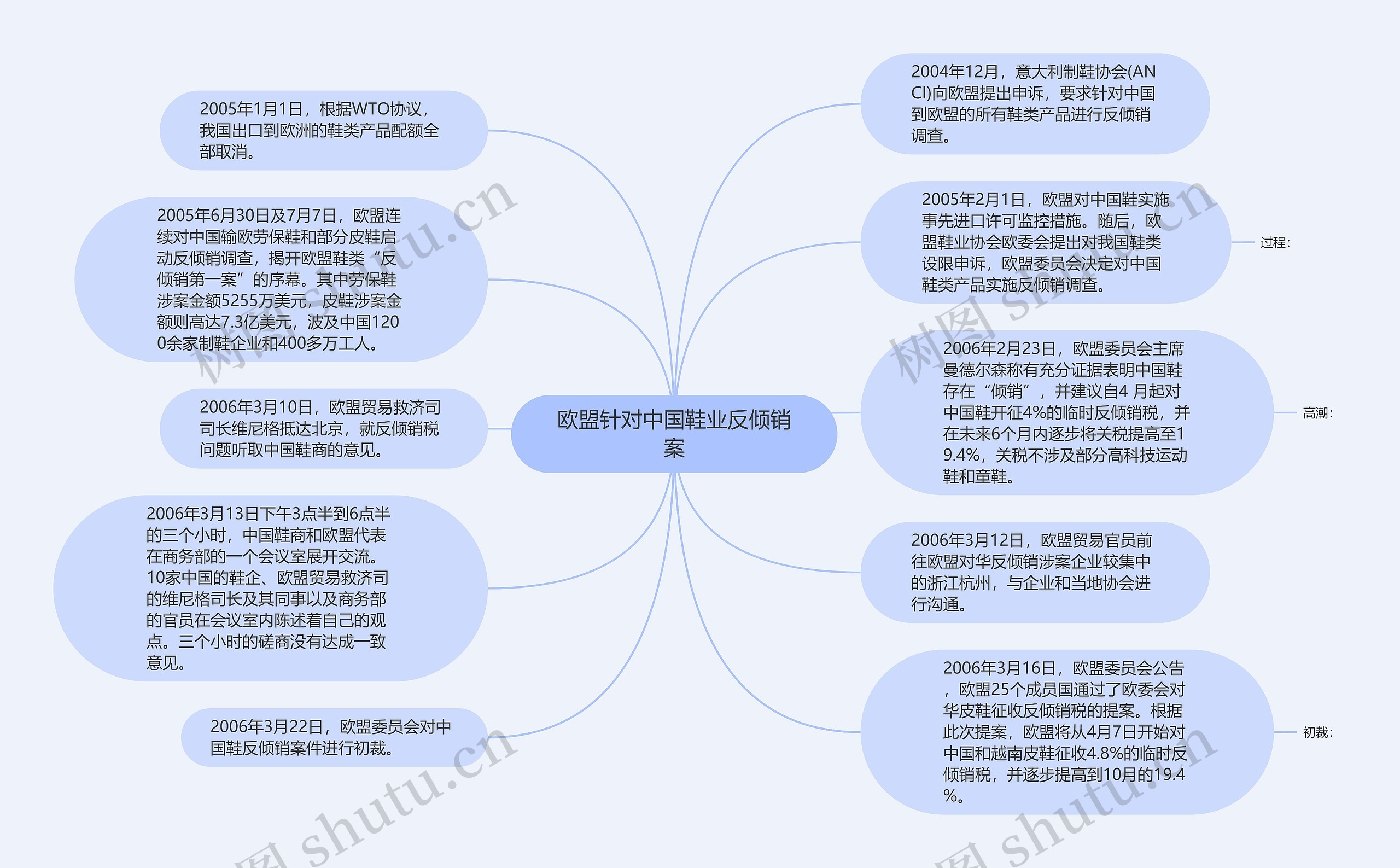 欧盟针对中国鞋业反倾销案思维导图