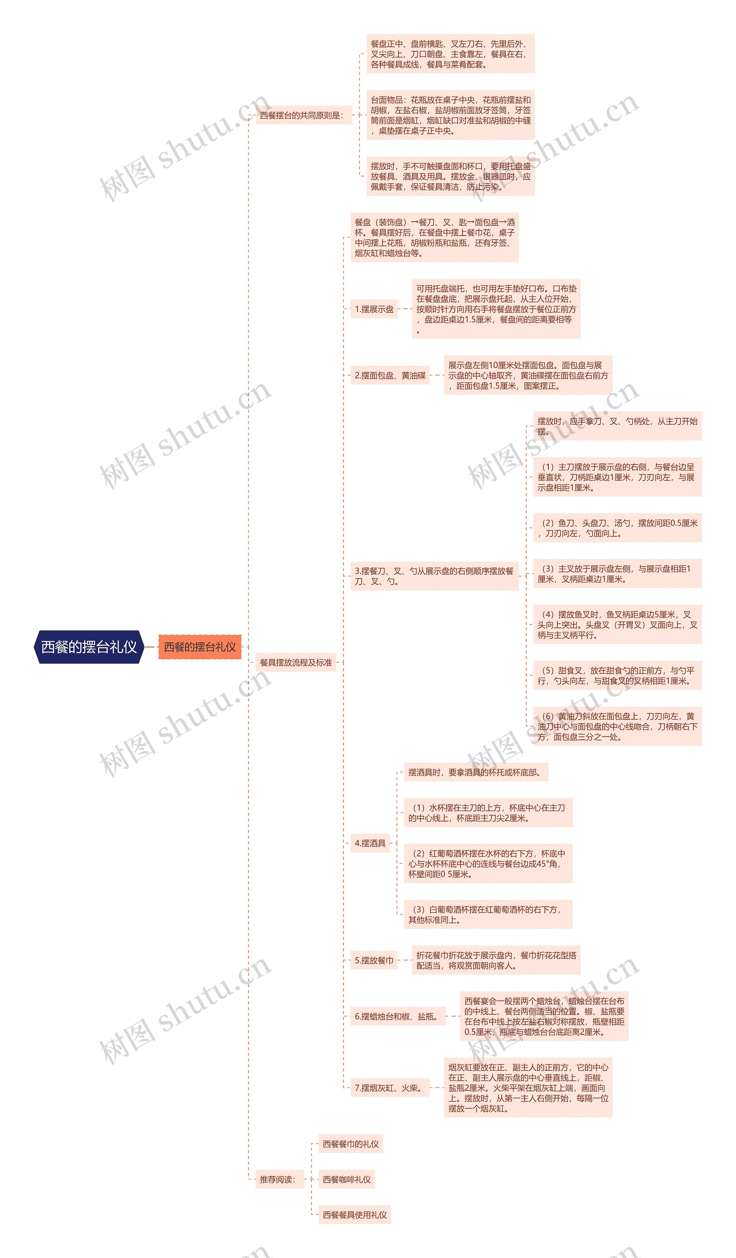 西餐的摆台礼仪思维导图