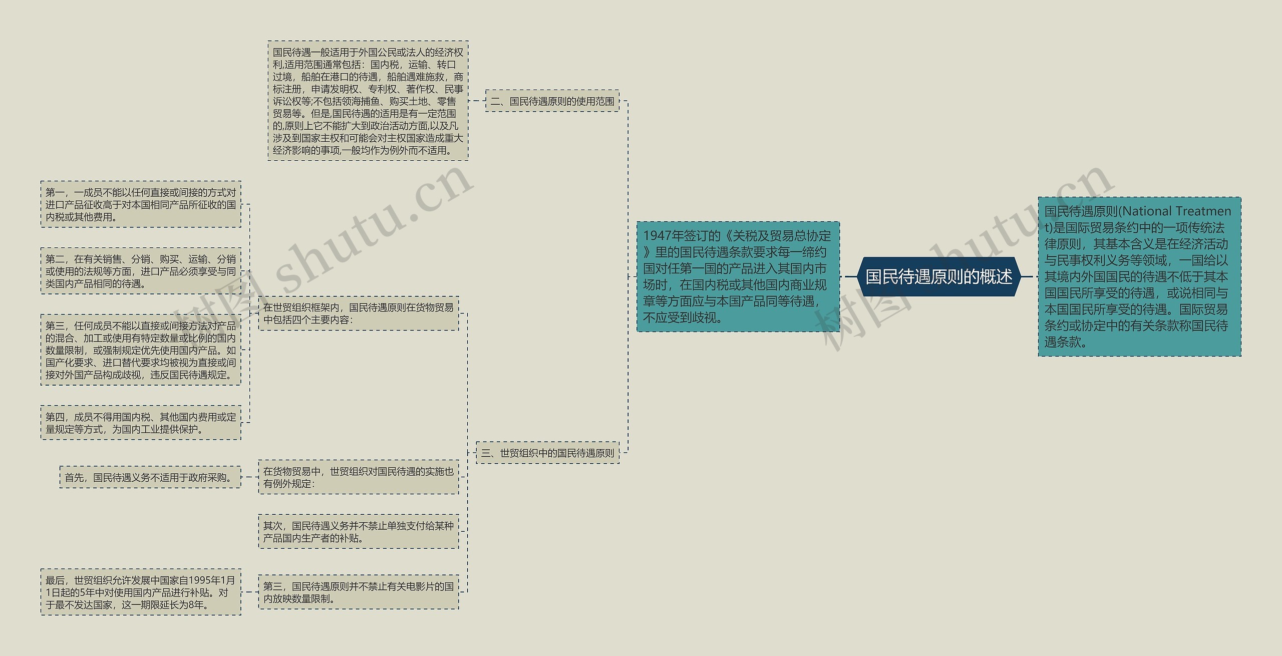 国民待遇原则的概述思维导图