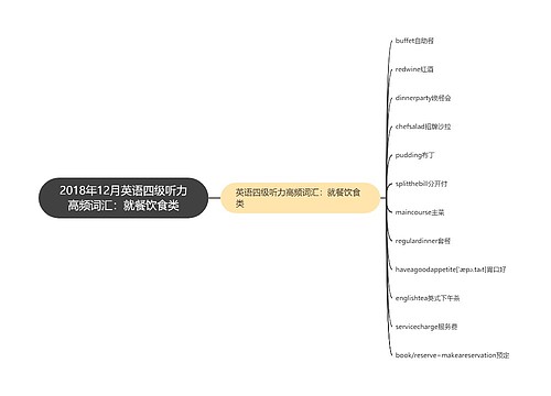 2018年12月英语四级听力高频词汇：就餐饮食类