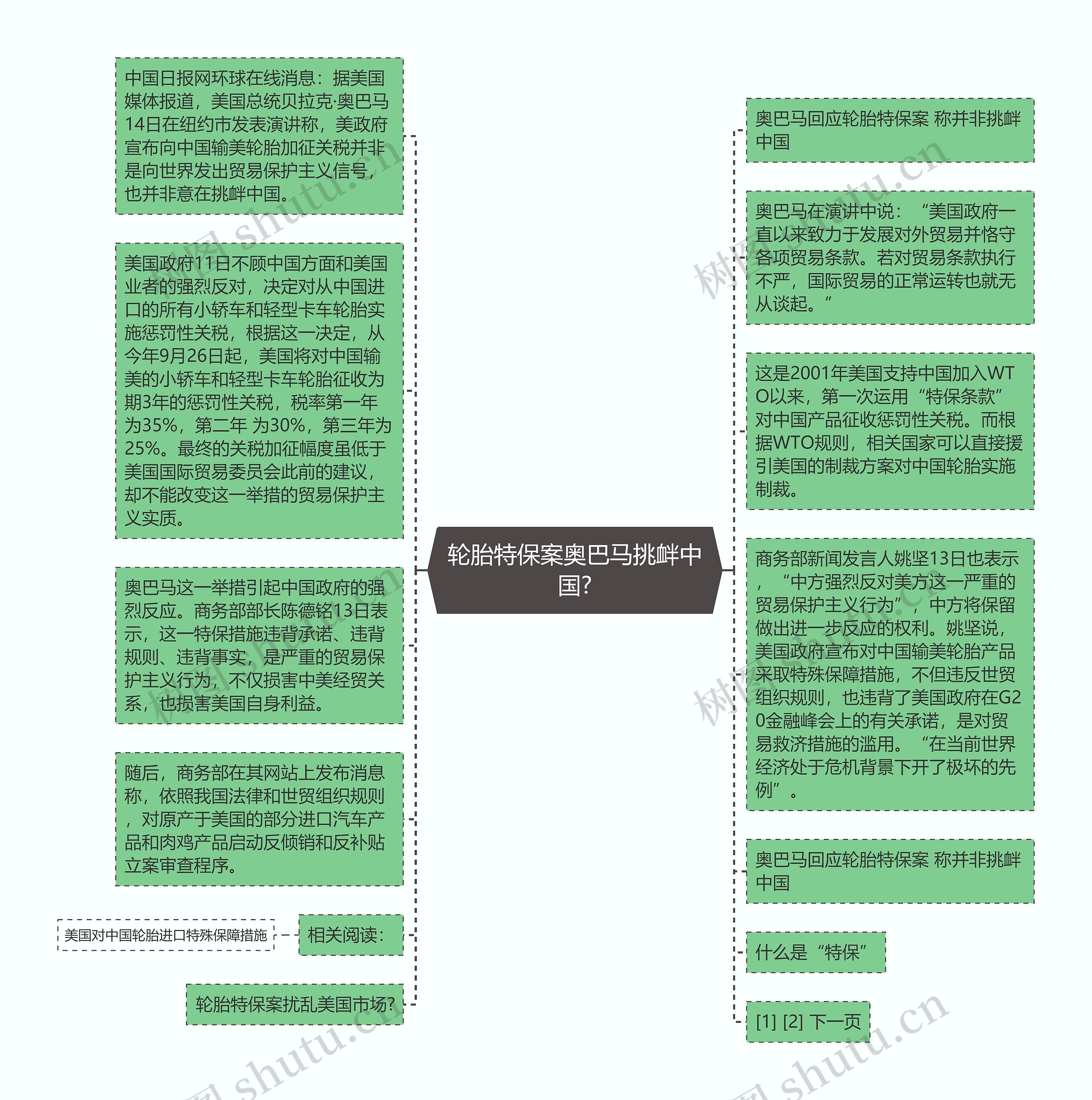 轮胎特保案奥巴马挑衅中国?思维导图