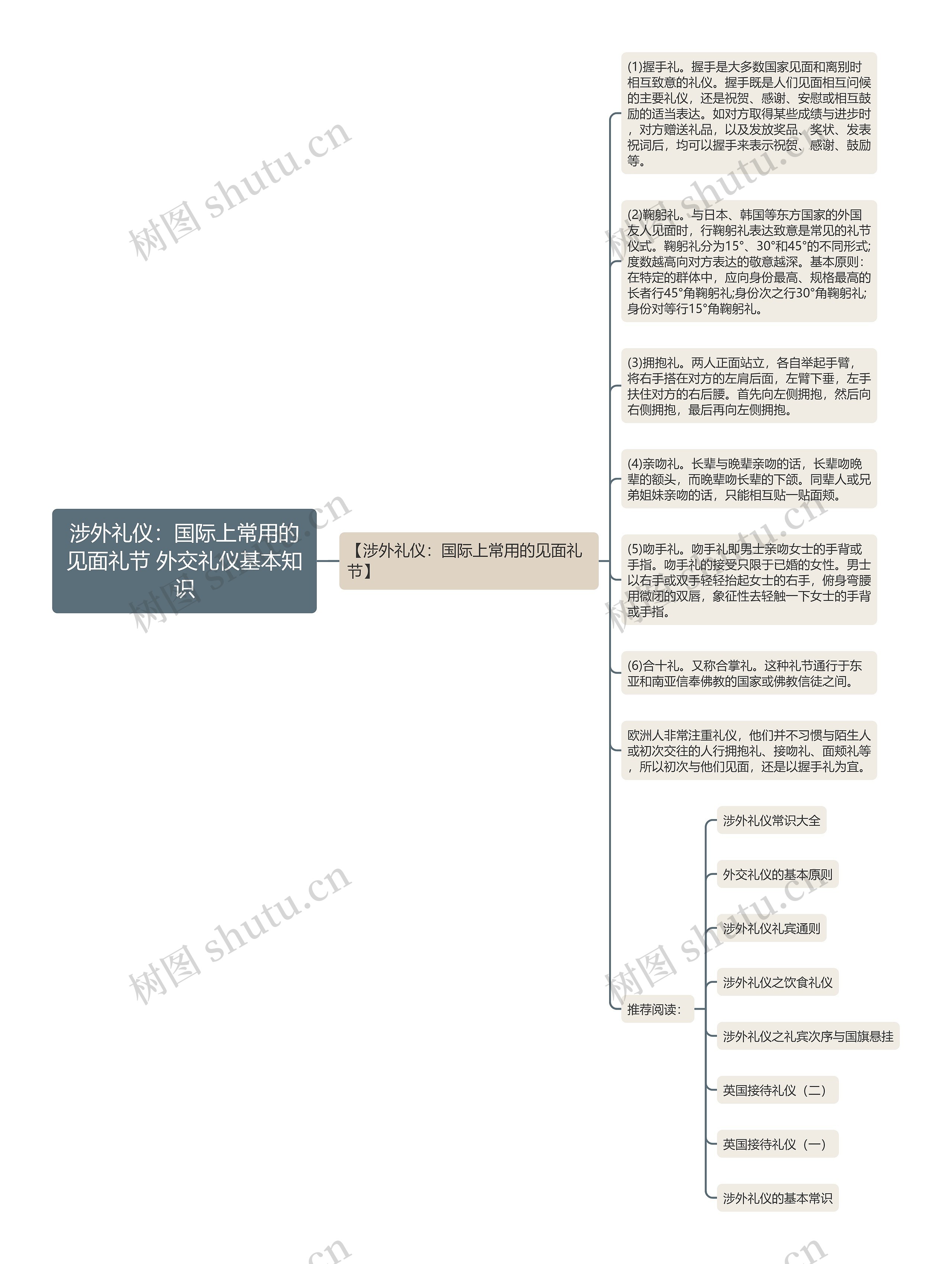 涉外礼仪：国际上常用的见面礼节 外交礼仪基本知识思维导图