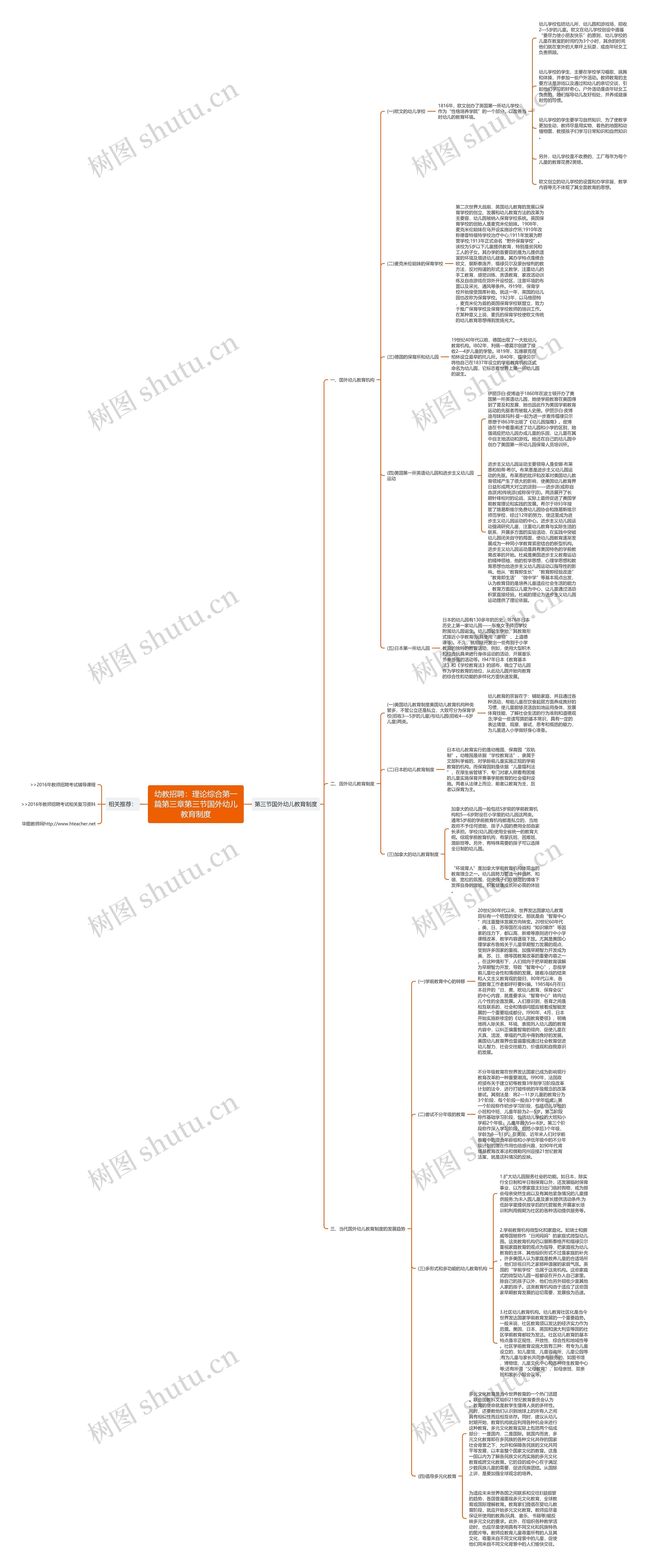 幼教招聘：理论综合第一篇第三章第三节国外幼儿教育制度思维导图
