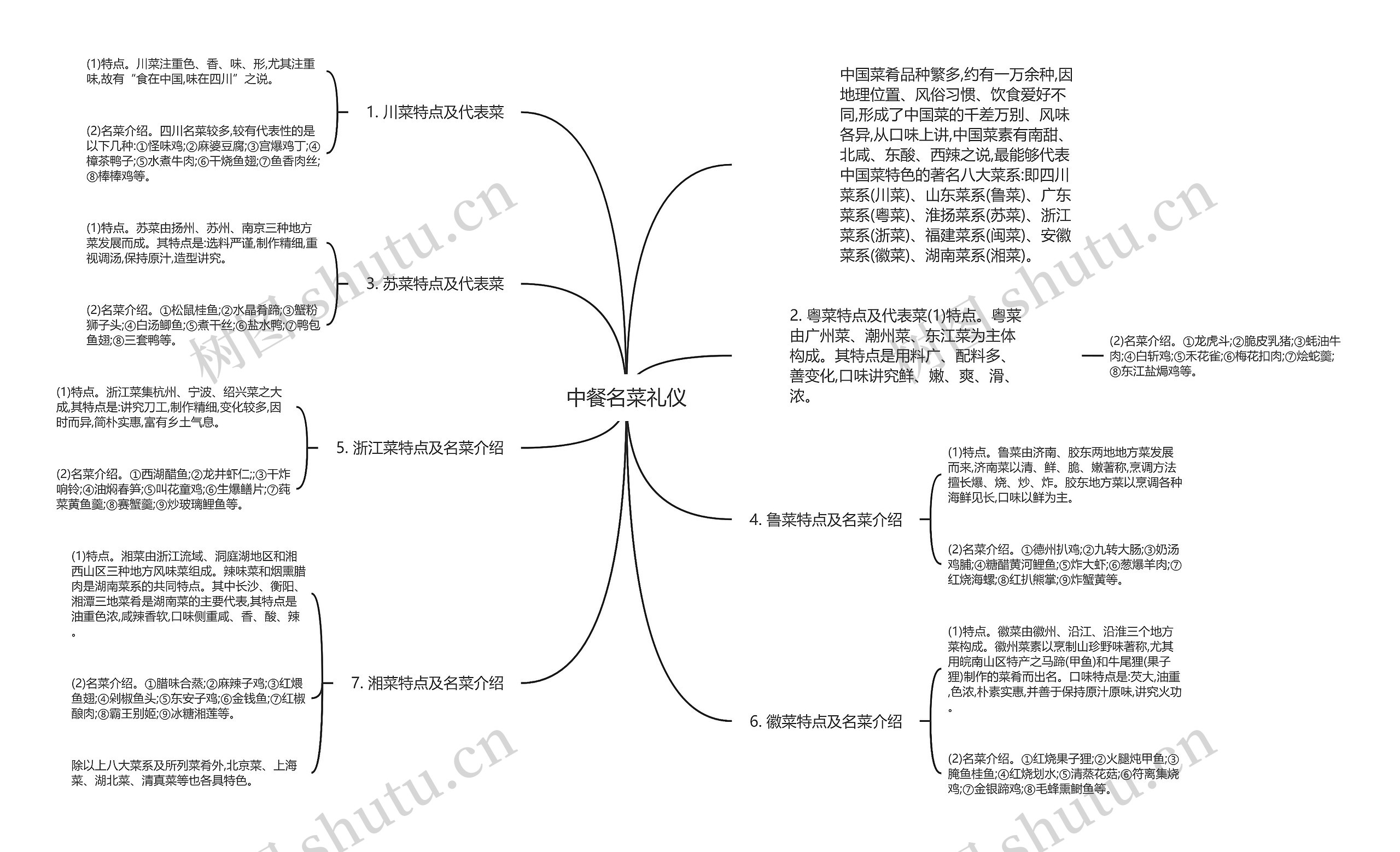 中餐名菜礼仪思维导图