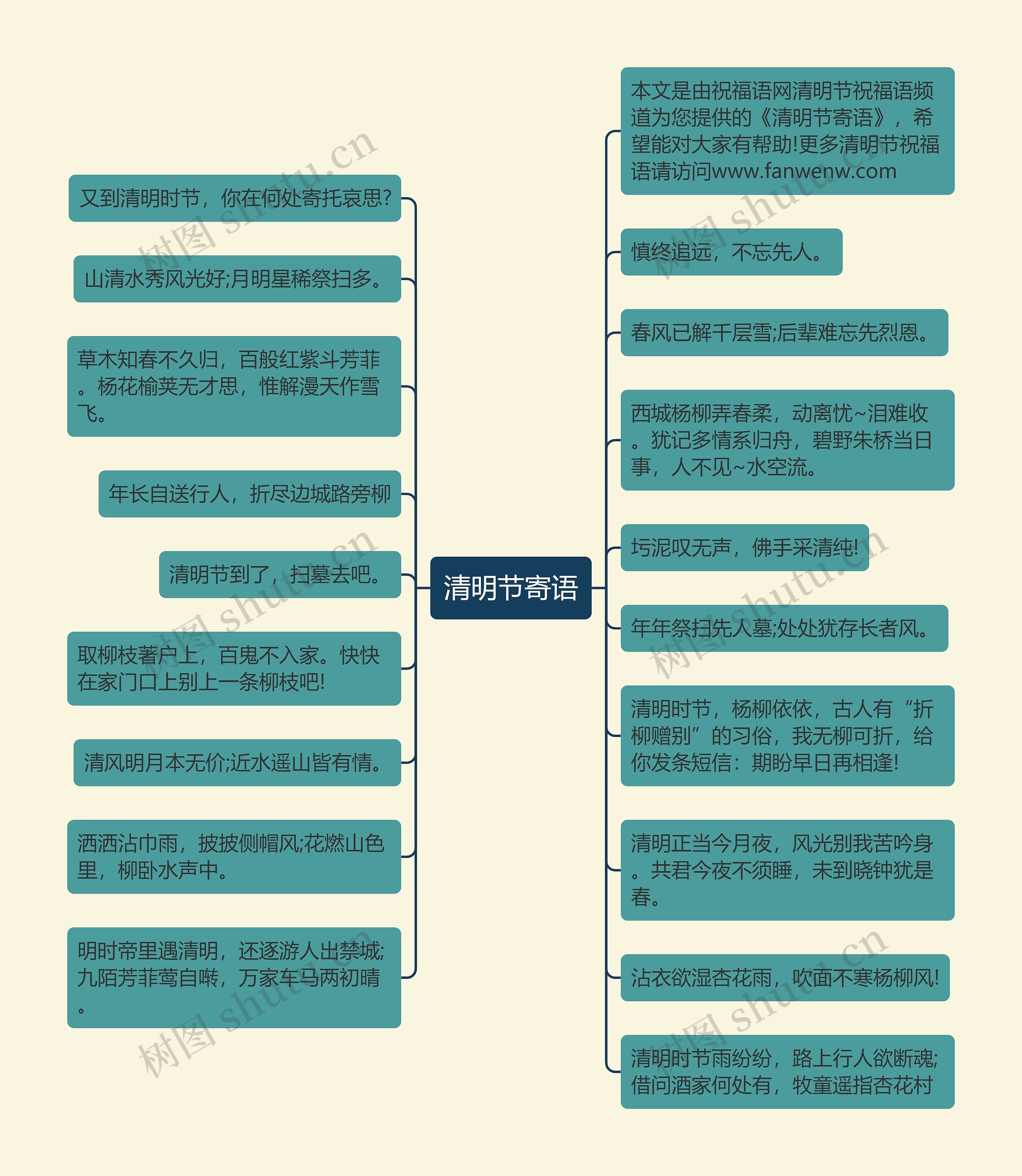 清明节寄语思维导图