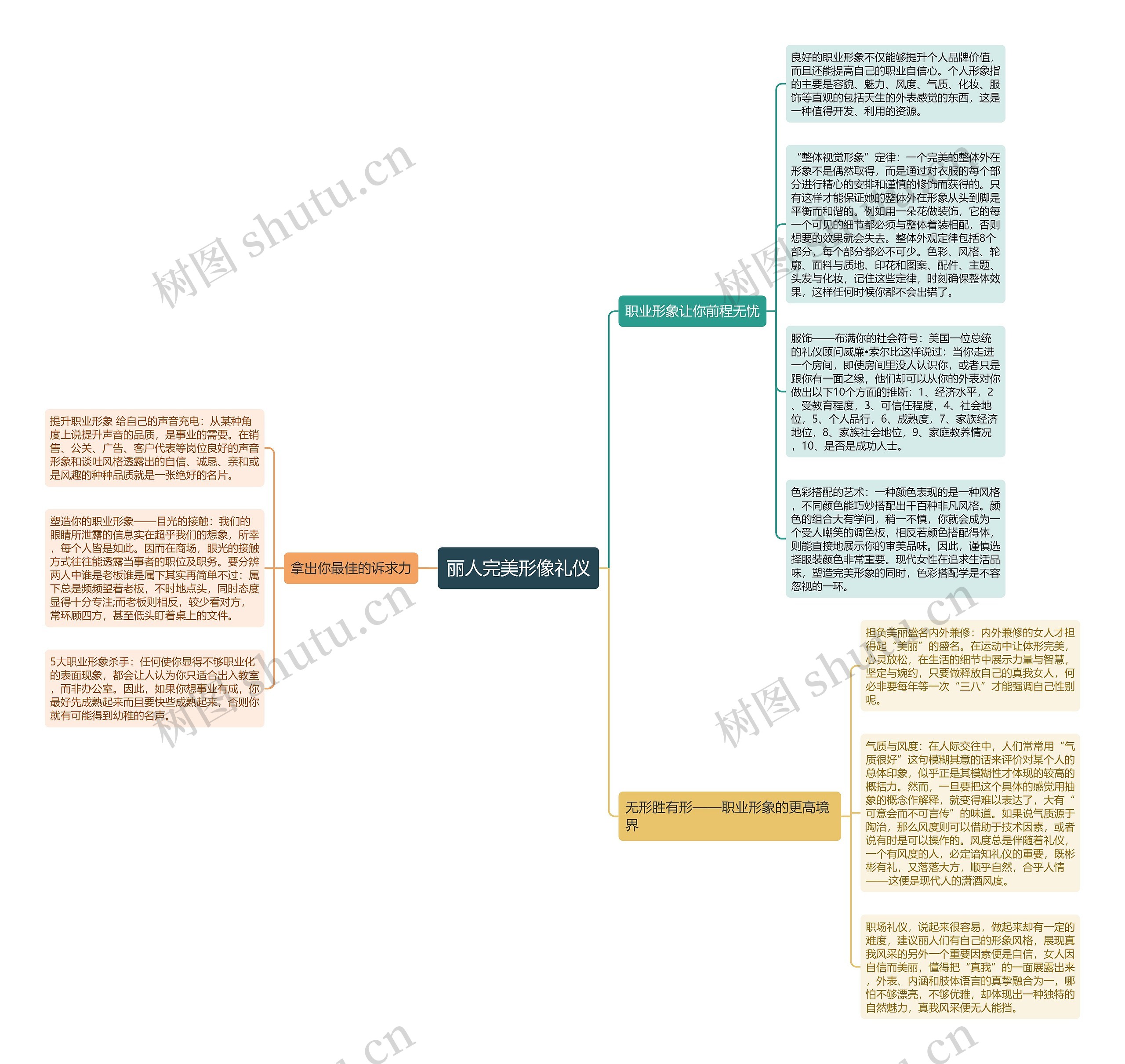 丽人完美形像礼仪思维导图