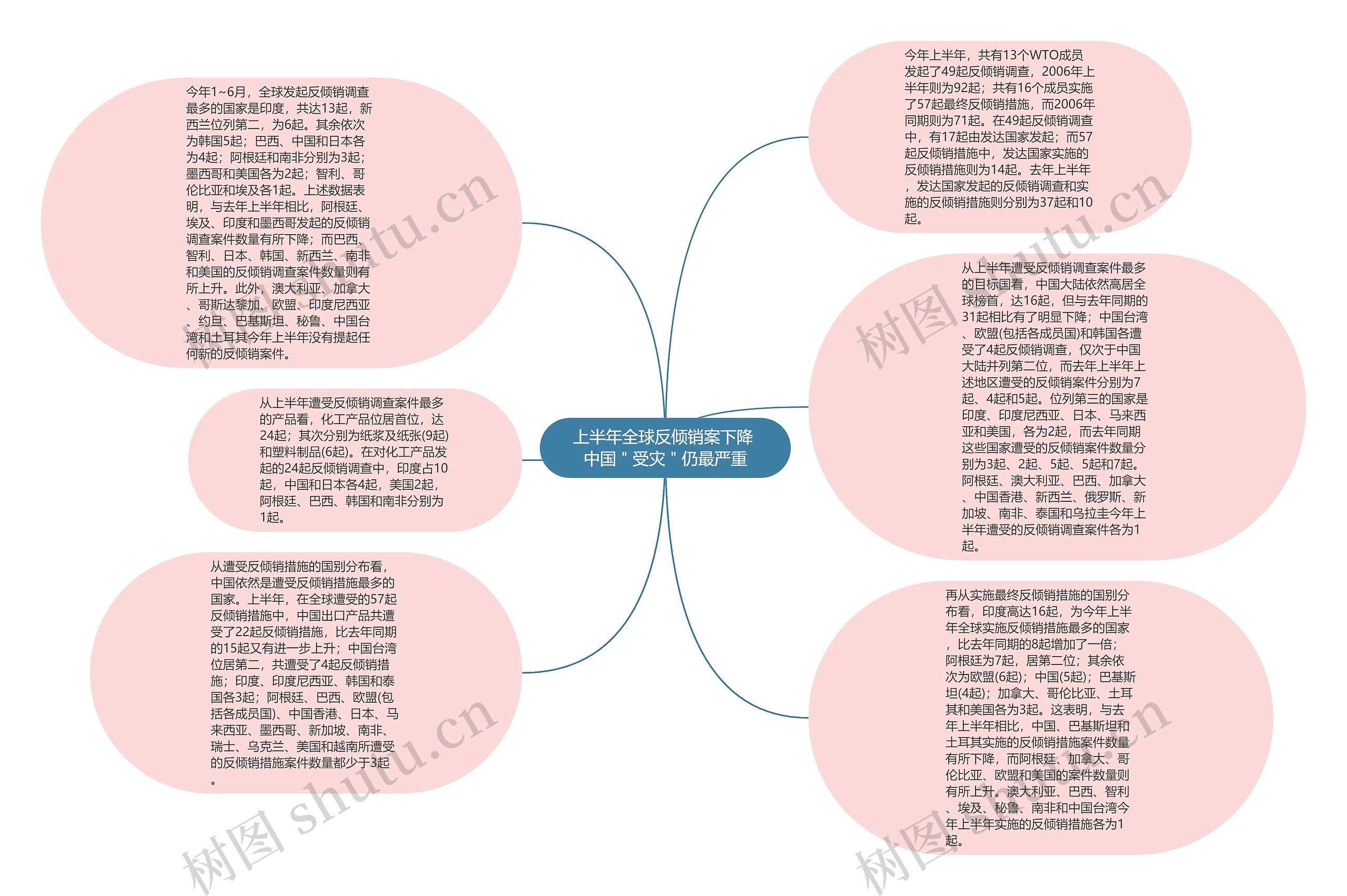 上半年全球反倾销案下降 中国＂受灾＂仍最严重