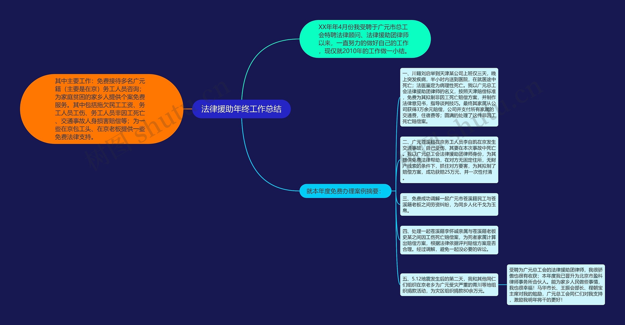 法律援助年终工作总结思维导图