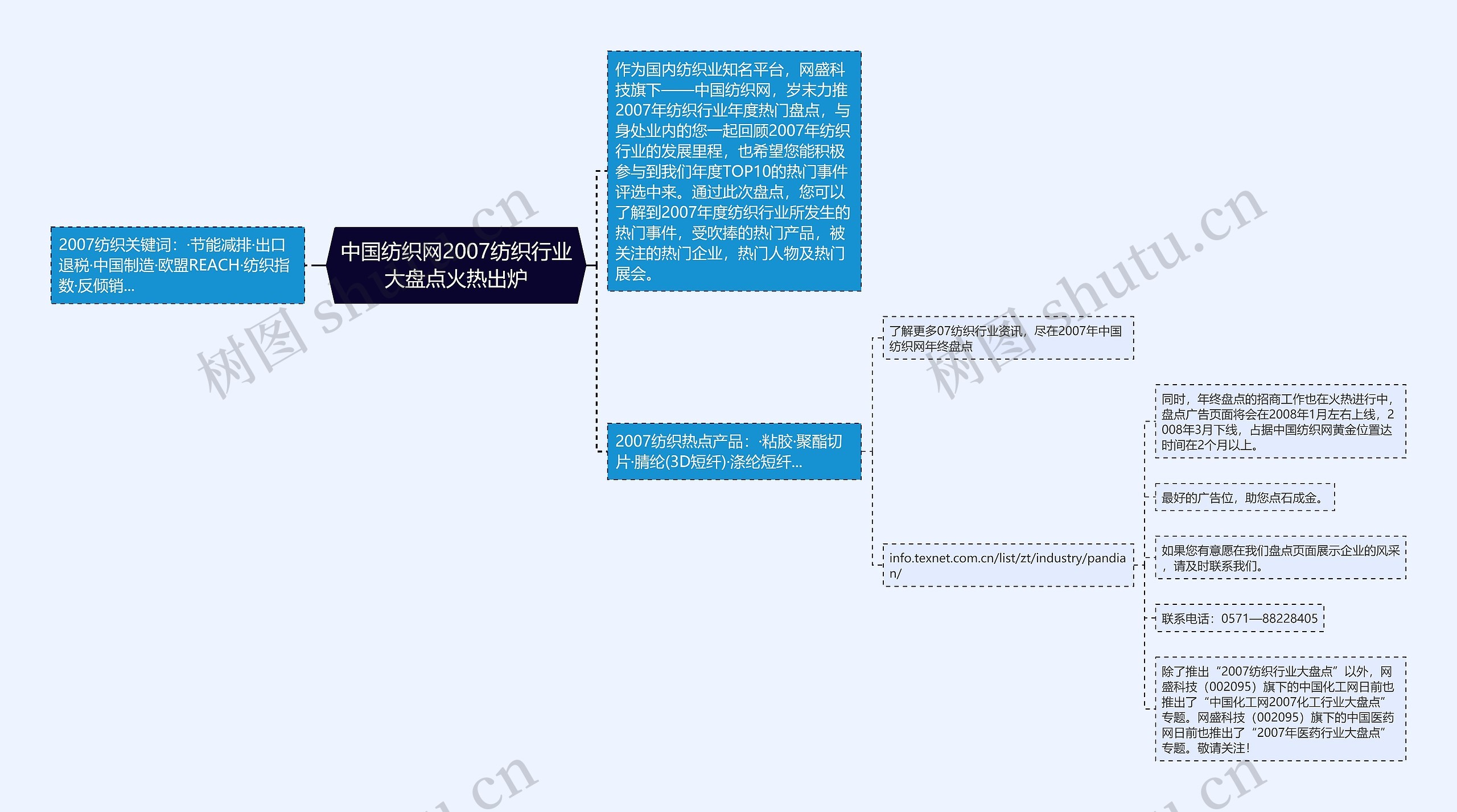 中国纺织网2007纺织行业大盘点火热出炉思维导图