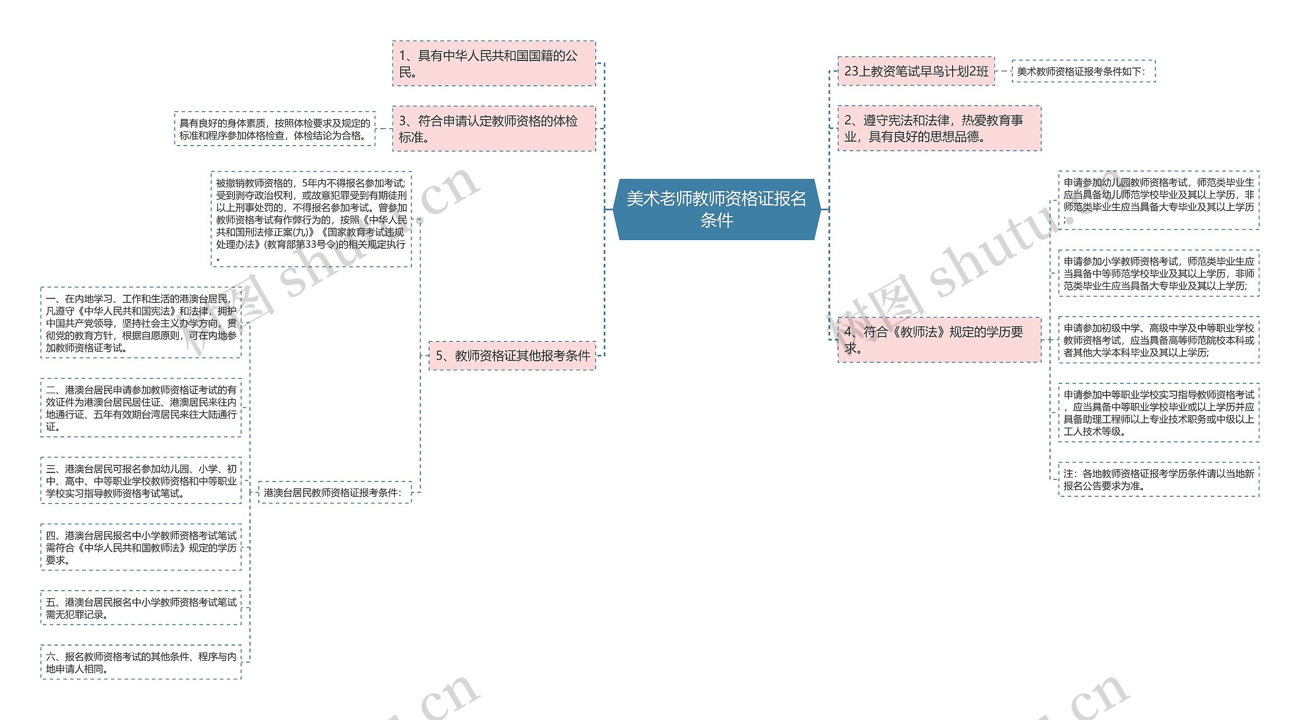 美术老师教师资格证报名条件思维导图