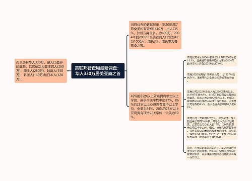 美联邦普查局最新调查：华人330万居美亚裔之首