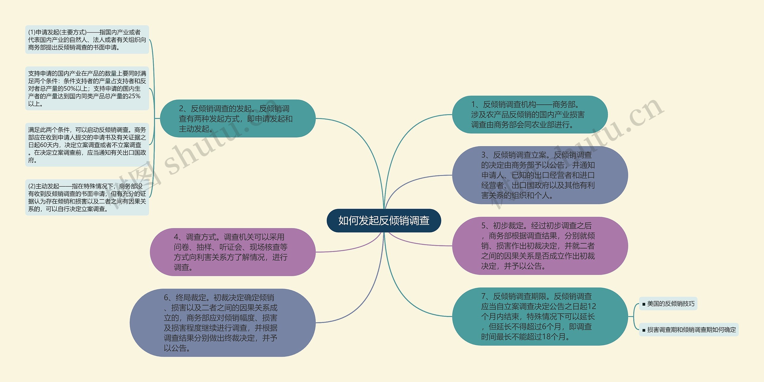 如何发起反倾销调查思维导图