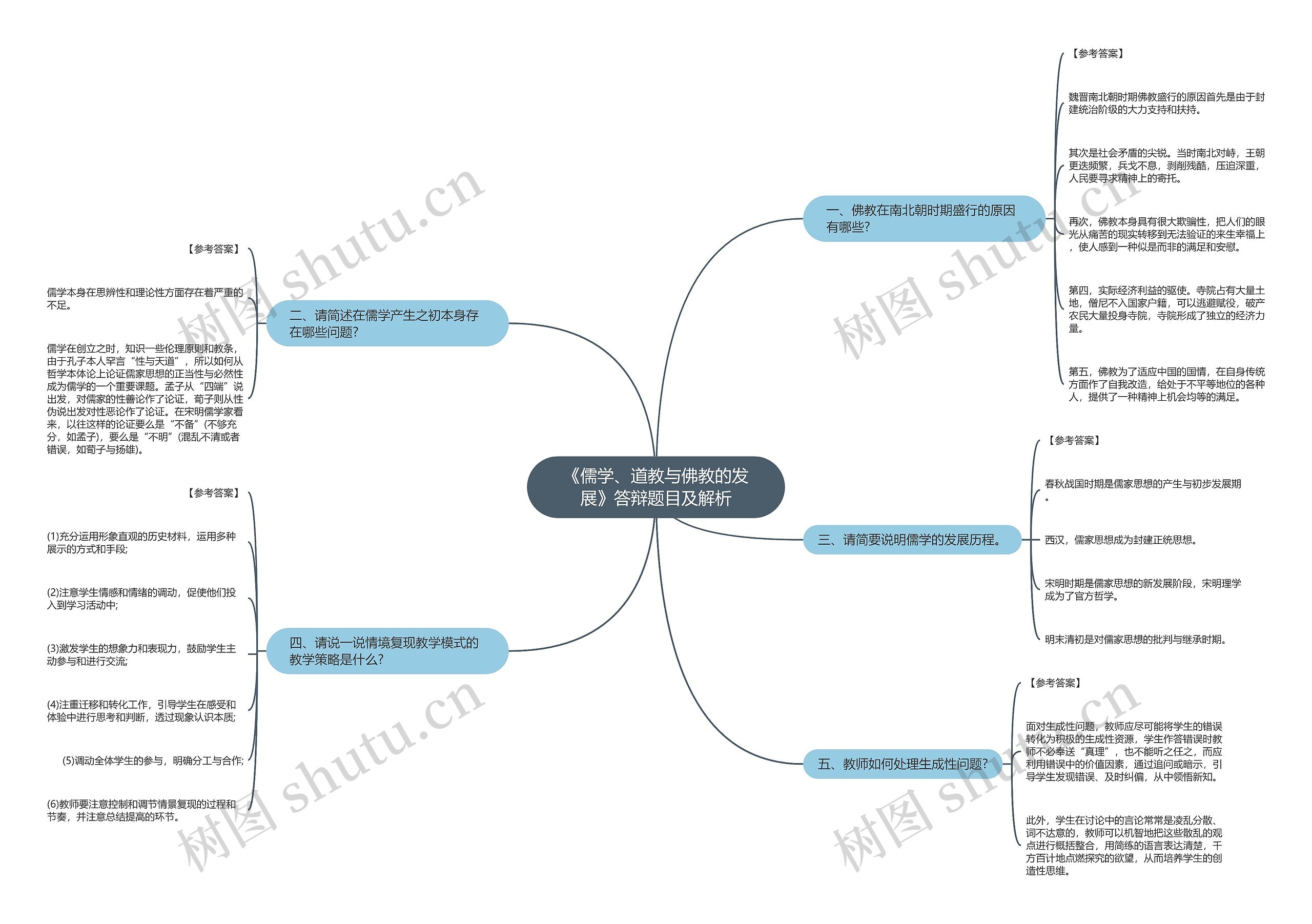 《儒学、道教与佛教的发展》答辩题目及解析思维导图