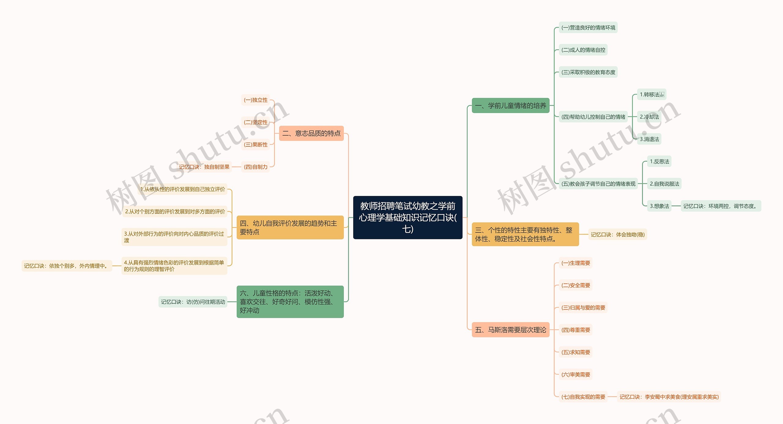 教师招聘笔试幼教之学前心理学基础知识记忆口诀(七)思维导图