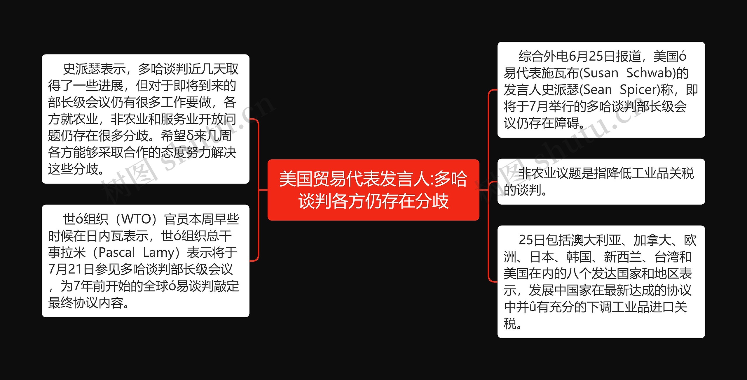 美国贸易代表发言人:多哈谈判各方仍存在分歧思维导图