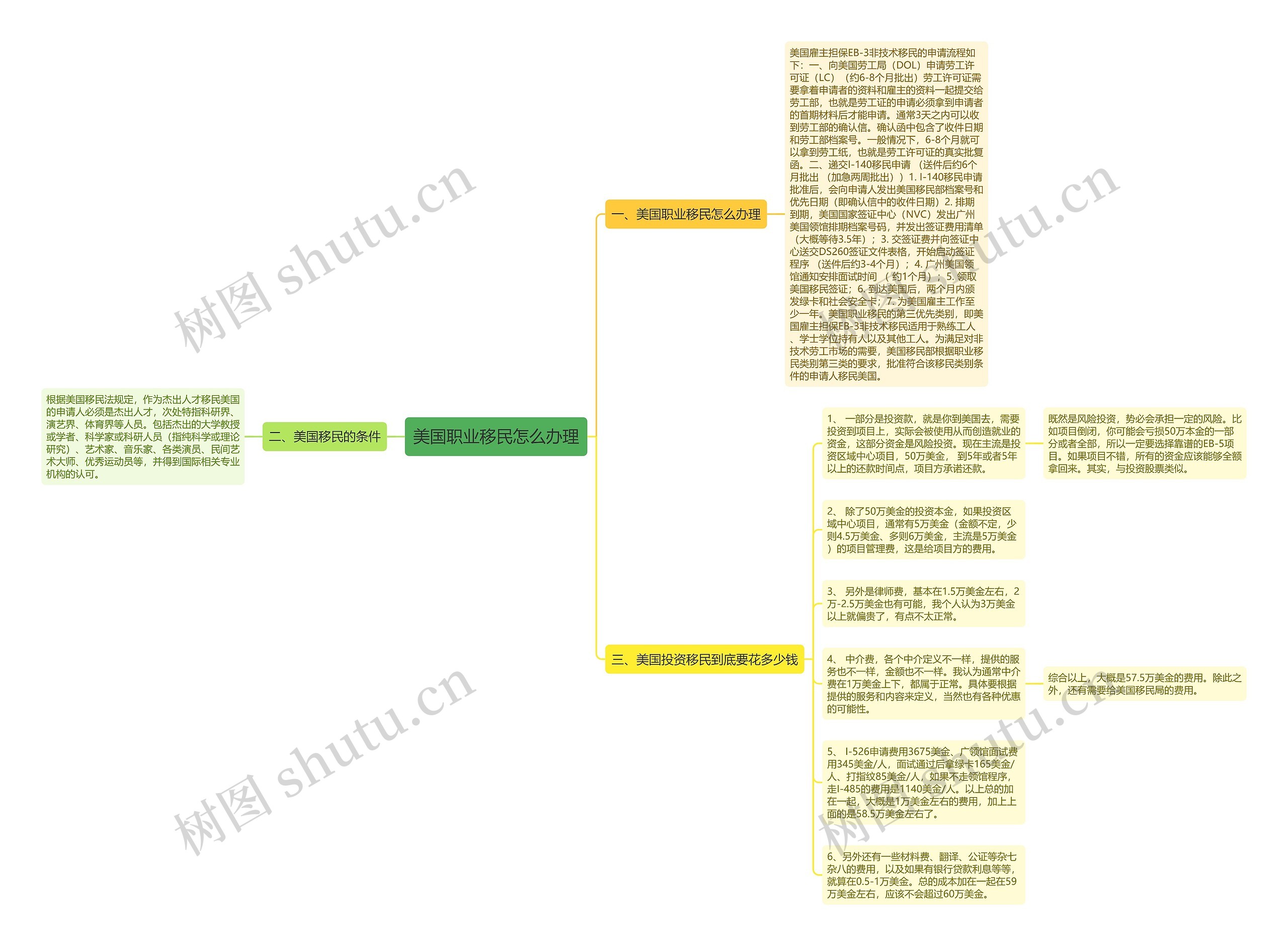 美国职业移民怎么办理思维导图