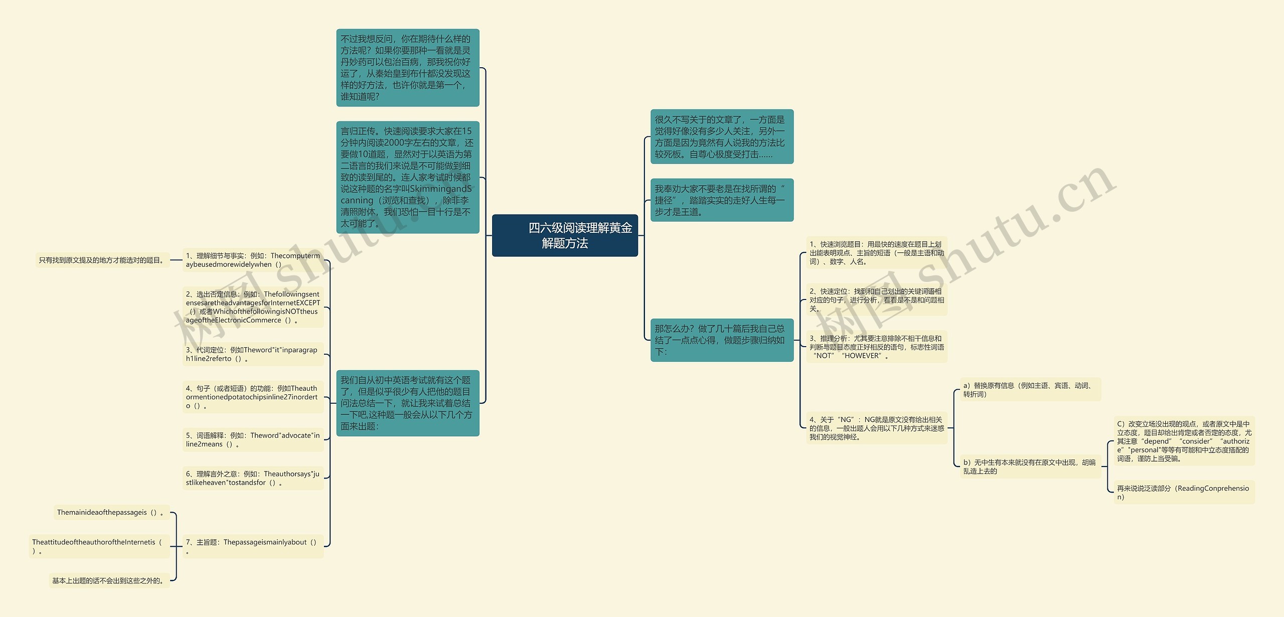         	四六级阅读理解黄金解题方法思维导图