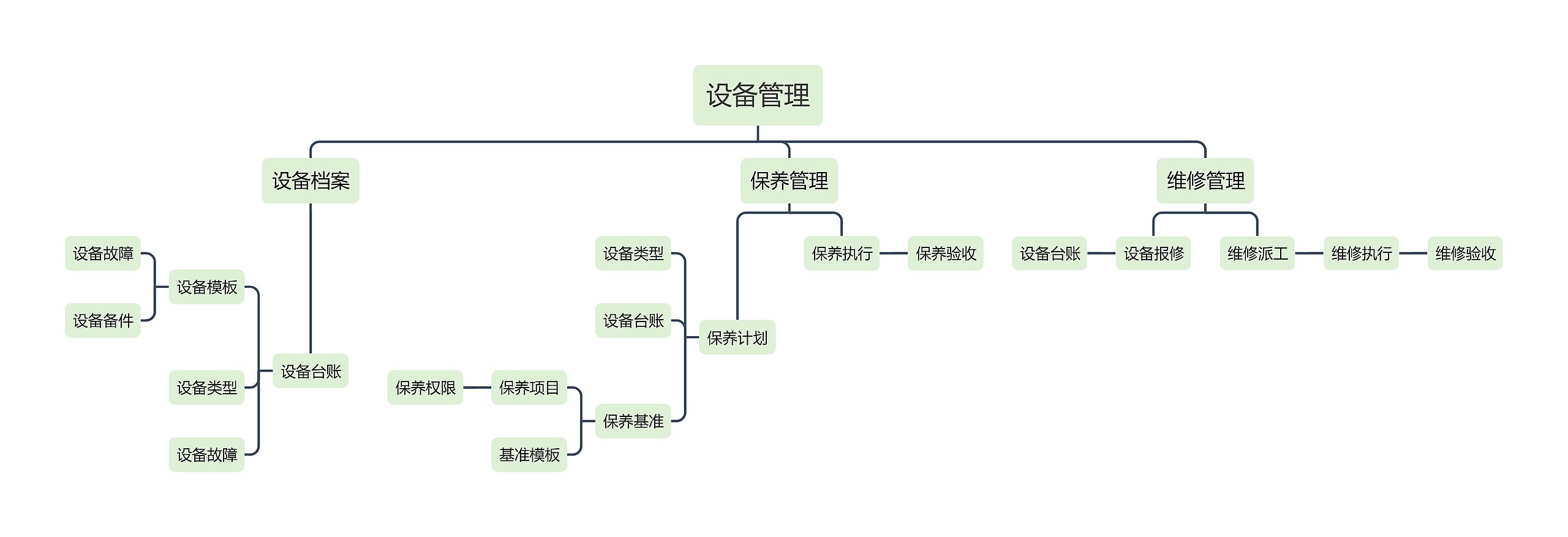 设备管理思维导图