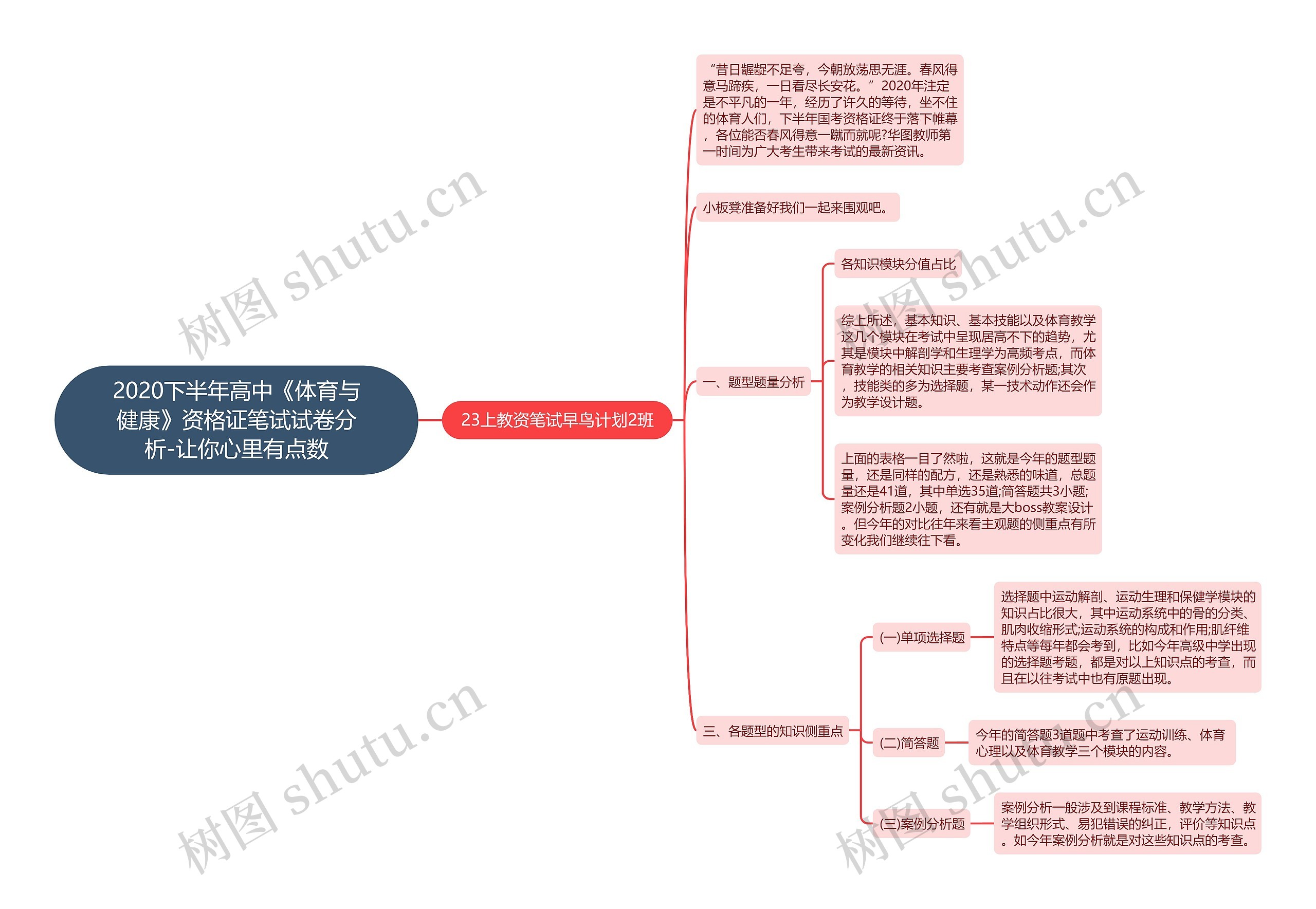 2020下半年高中《体育与健康》资格证笔试试卷分析-让你心里有点数思维导图