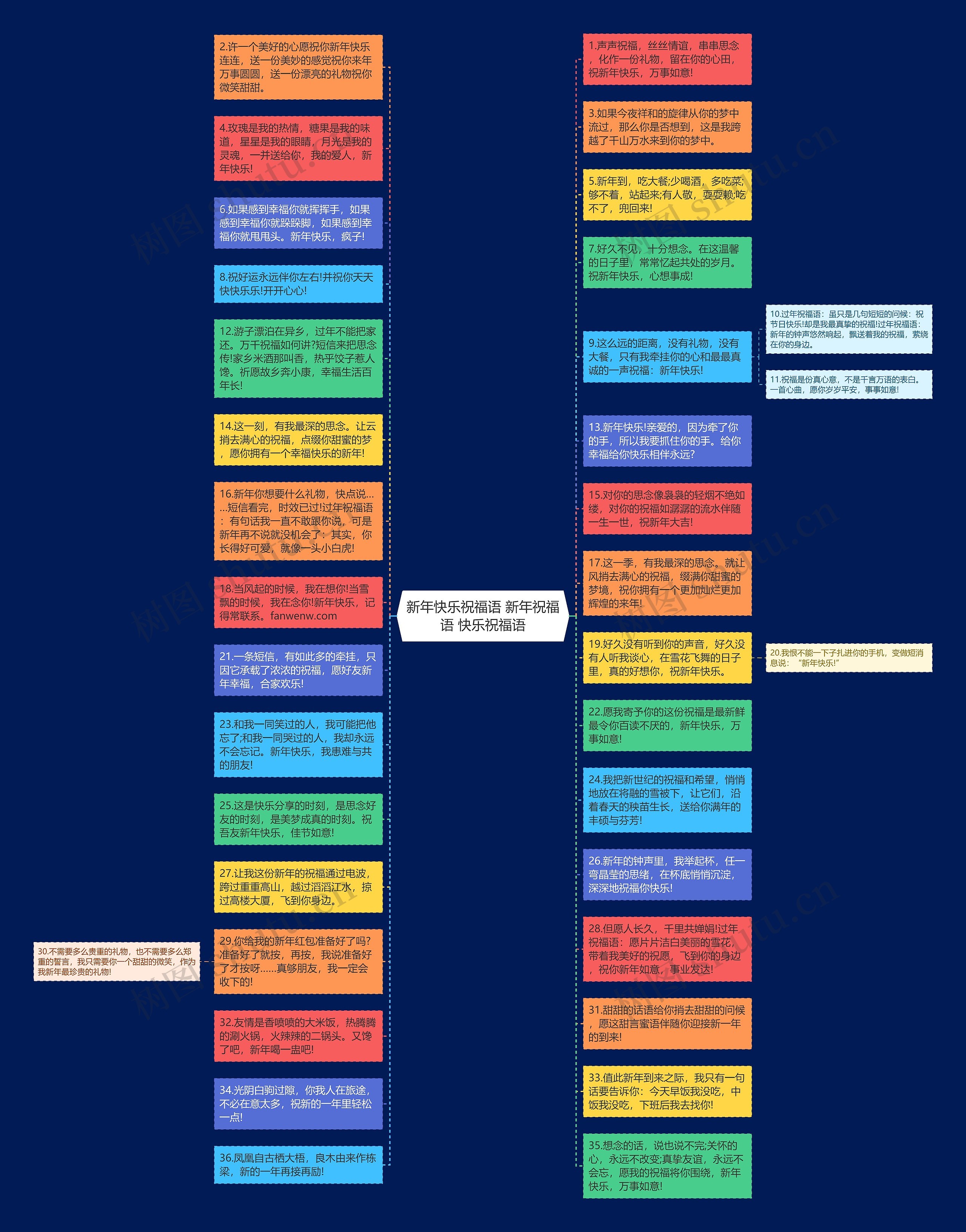 新年快乐祝福语 新年祝福语 快乐祝福语思维导图