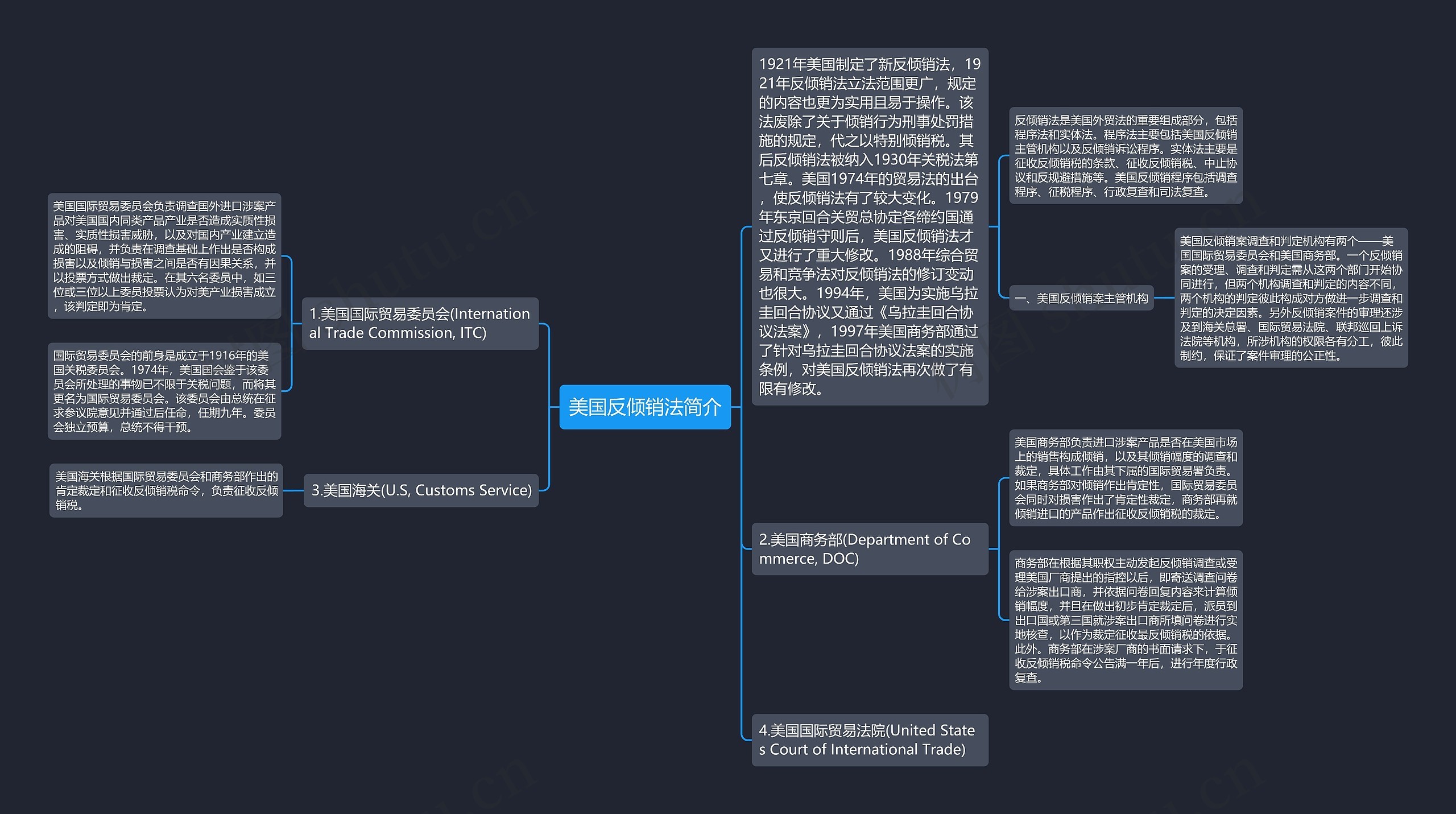 美国反倾销法简介思维导图