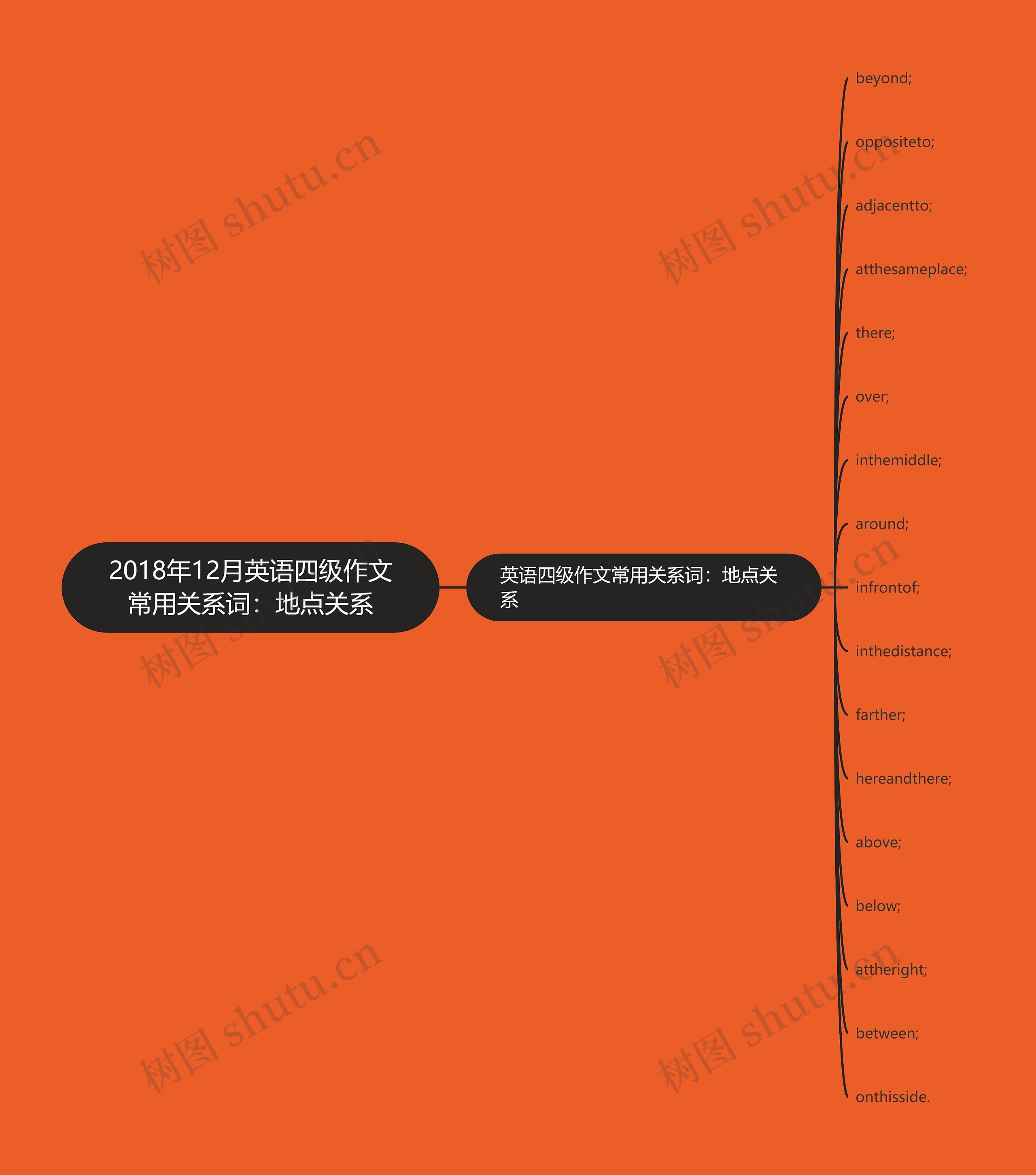 2018年12月英语四级作文常用关系词：地点关系