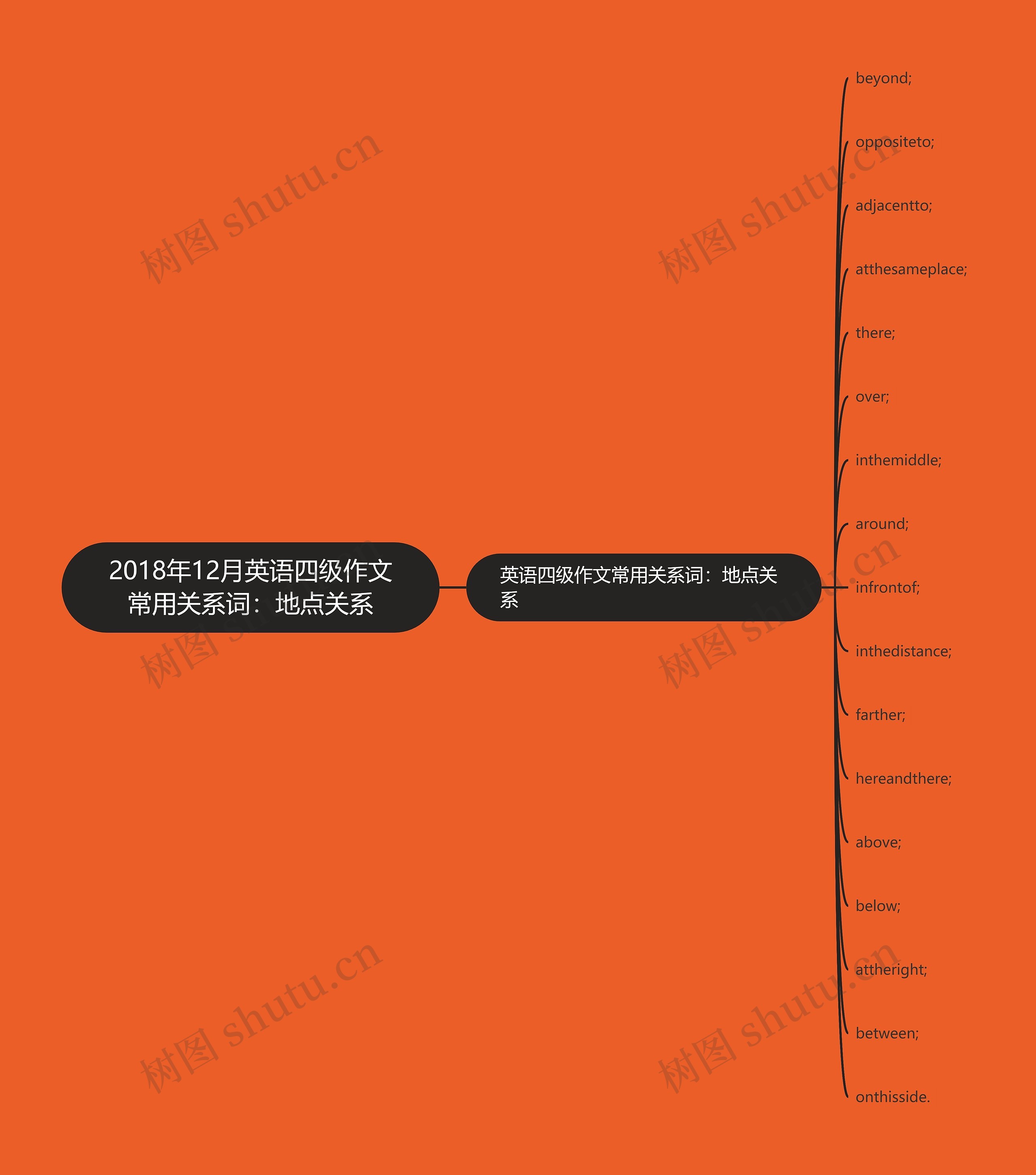 2018年12月英语四级作文常用关系词：地点关系思维导图